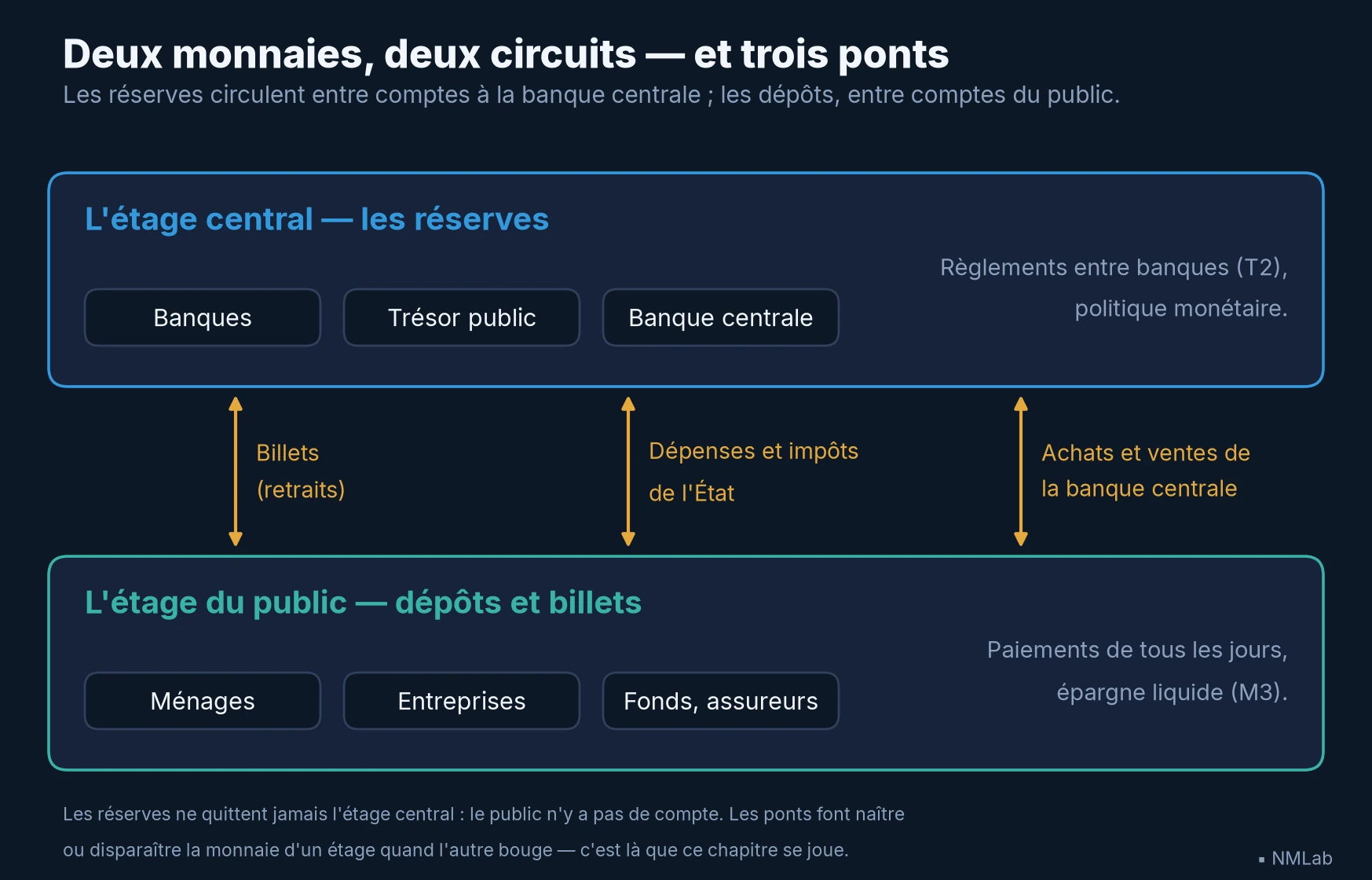 Deux étages de la monnaie — réserves en haut, dépôts et billets en bas — reliés par trois ponts : billets, État, banque centrale.