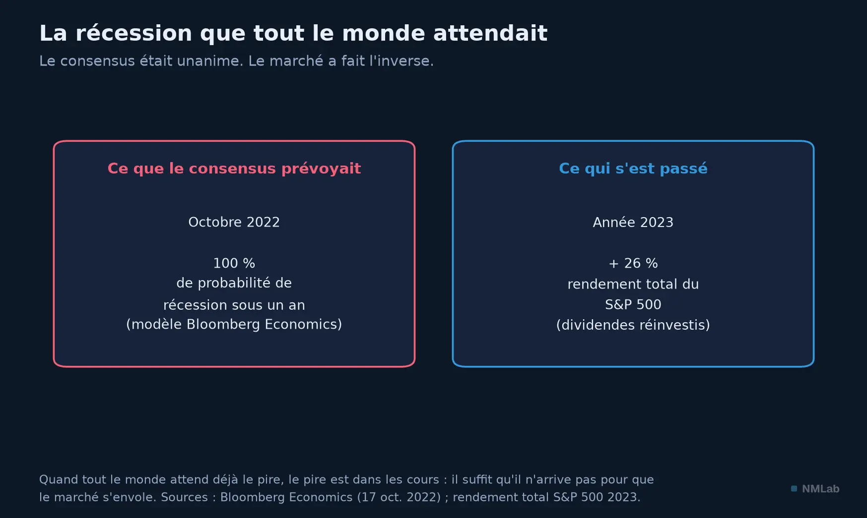 Octobre 2022 : 100 % de probabilité de récession selon le modèle Bloomberg ; en 2023, le S&P 500 gagne 26 %.