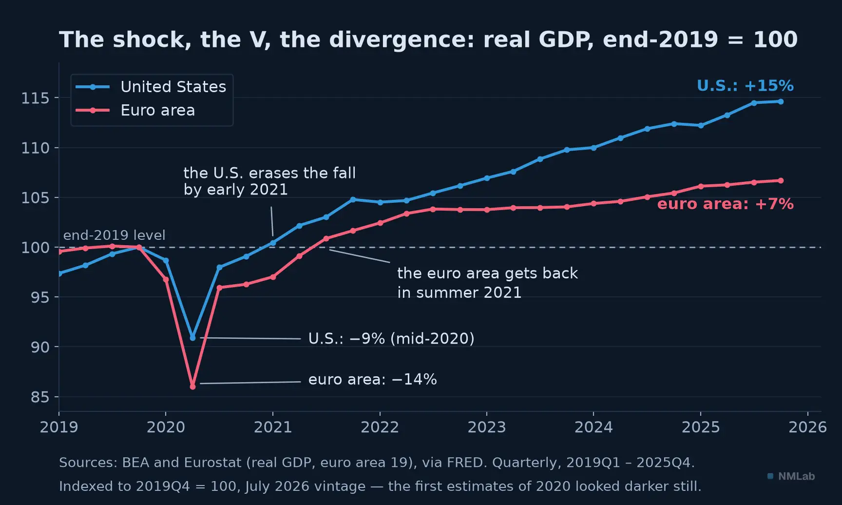 U.S. and euro-area real GDP, end-2019 = 100: crash, V, divergence.