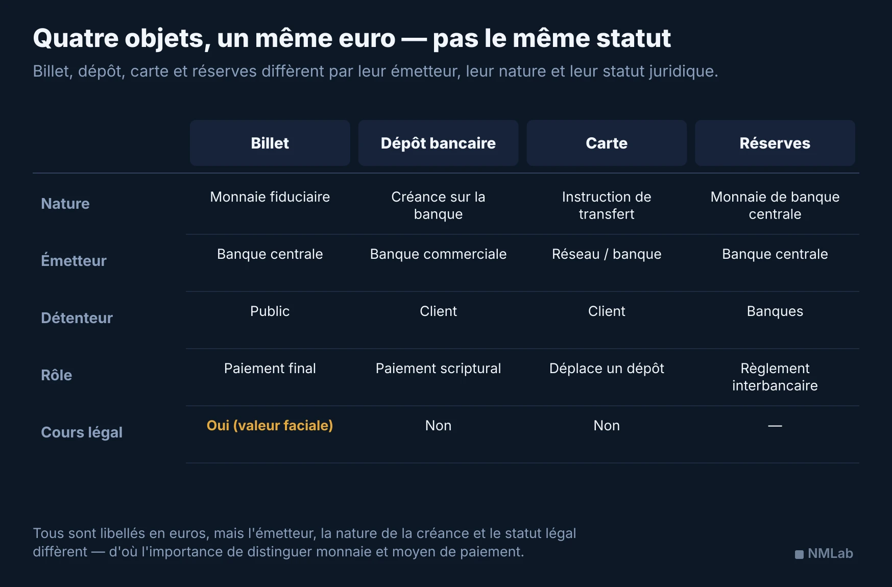 Tableau comparant un billet, un dépôt bancaire, une carte et des réserves selon leur nature, leur émetteur, leur détenteur, leur rôle et leur statut juridique.