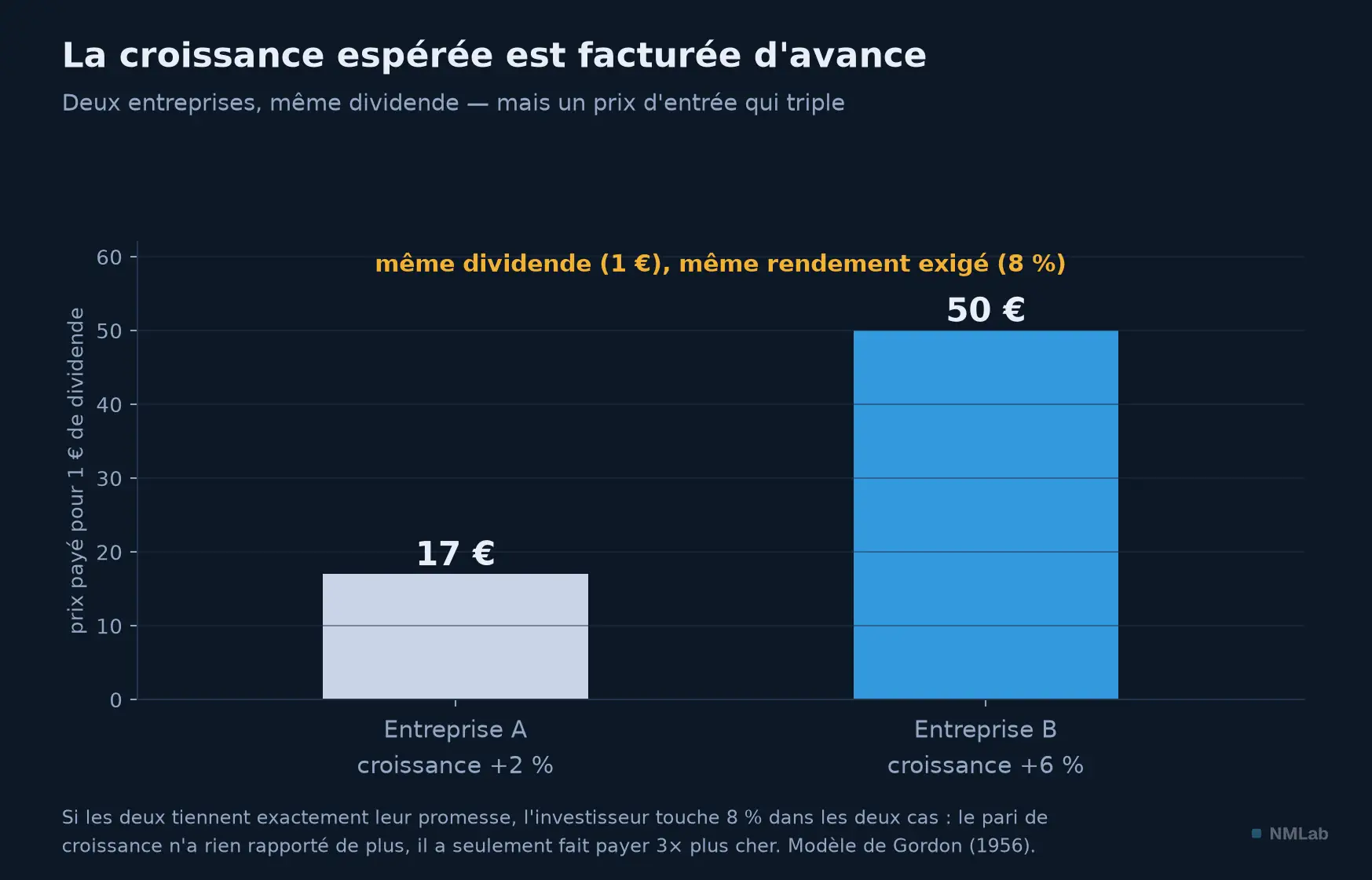 La croissance espérée est facturée d'avance : deux entreprises, même dividende, mais un prix d'entrée qui triple.