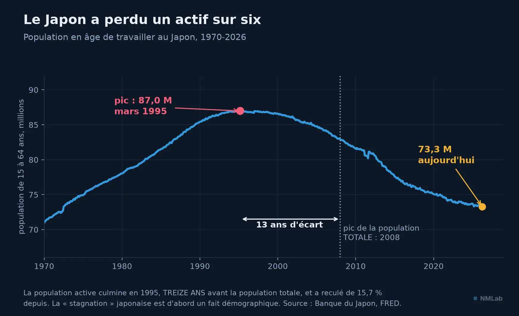 Population en âge de travailler au Japon de 1970 à 2026 : pic à 87 millions en 1995, 73,3 millions aujourd'hui.