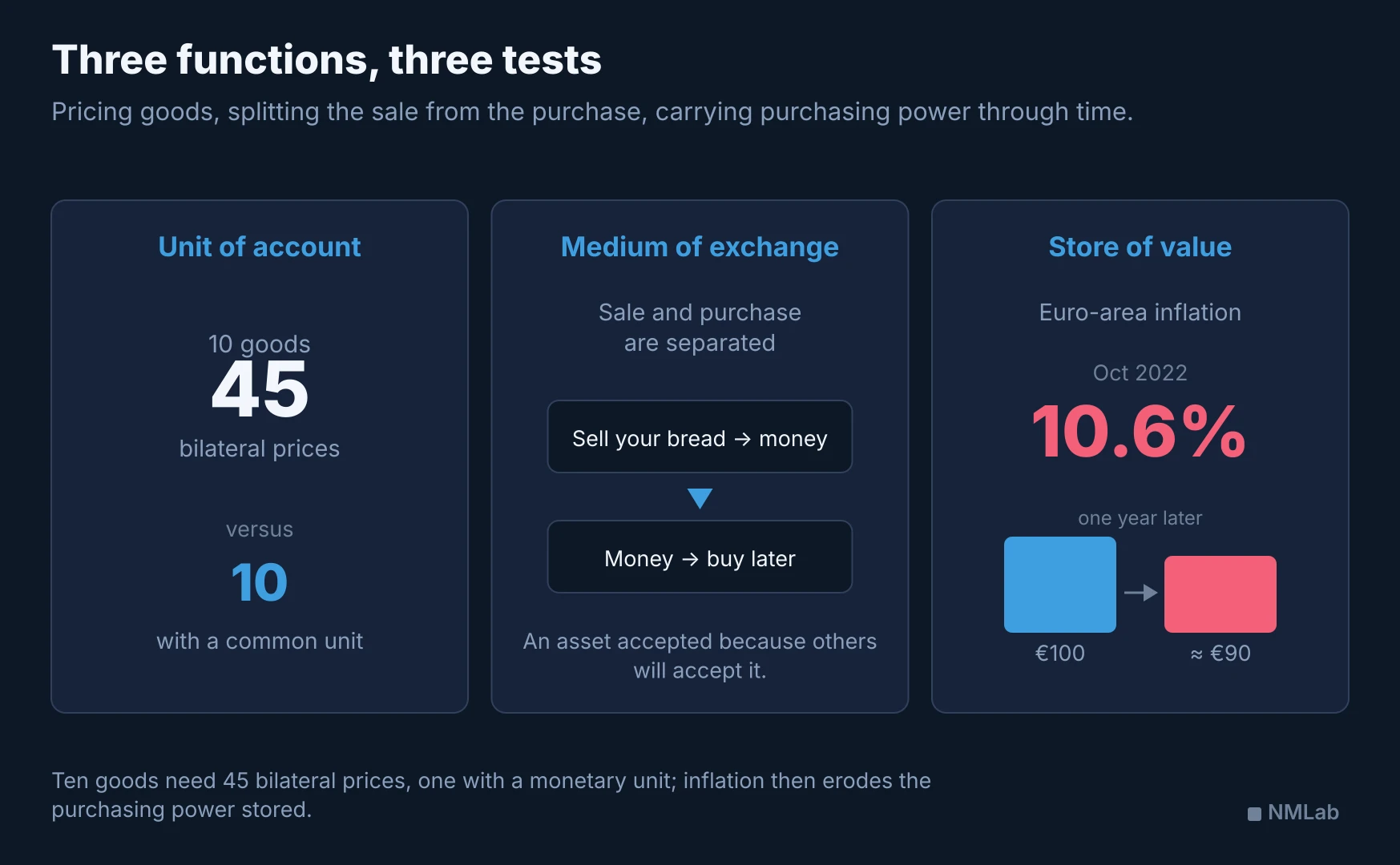 Three panels quantify the unit-of-account problem, two-step monetary exchange and the purchasing-power effect of 10.6% inflation.