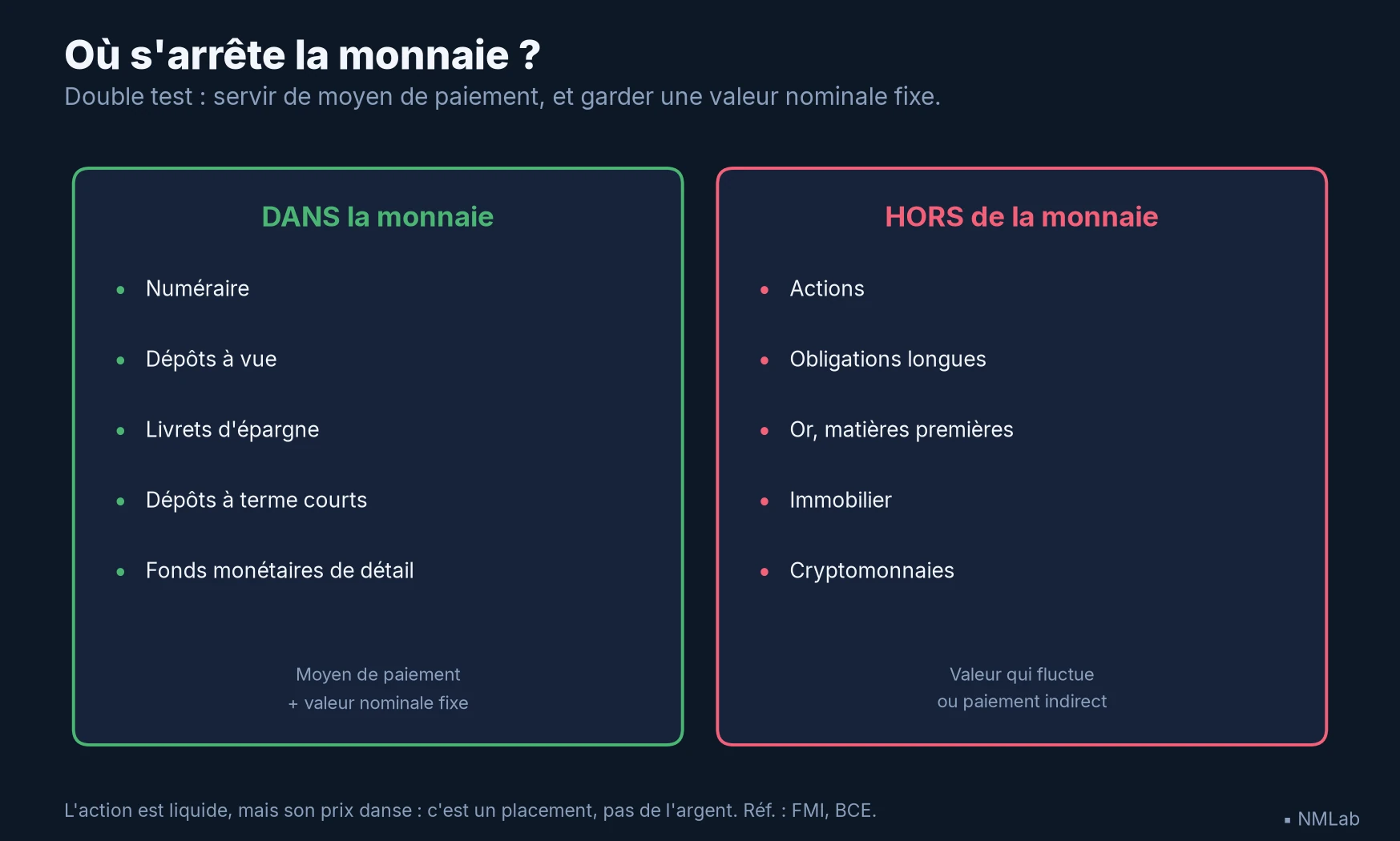 Deux colonnes : ce qui entre dans la monnaie (numéraire, dépôts, épargne courte) et ce qui reste dehors (actions, obligations longues, or, immobilier).