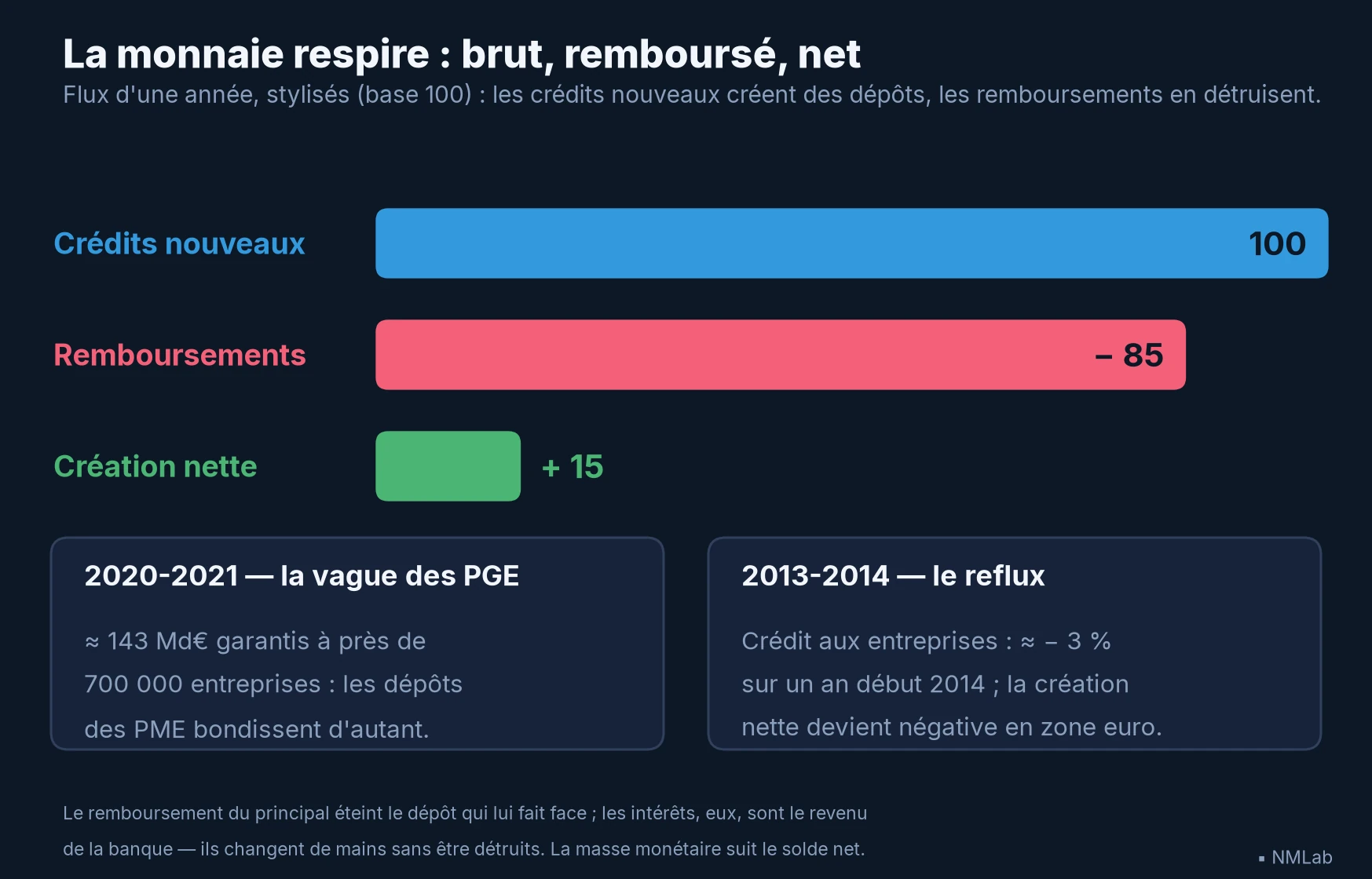 Trois barres stylisées — 100 de crédits nouveaux, 85 remboursés, 15 de création nette — avec les épisodes des PGE 2020-2021 et du reflux 2013-2014.
