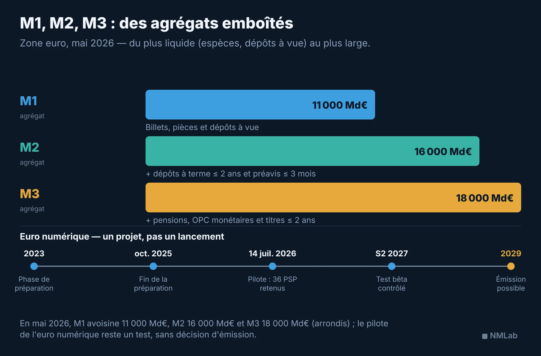 Agrégats de mai 2026 arrondis au millier : M1 environ 11 000 milliards d'euros, M2 16 000 et M3 18 000, avec leurs composantes et la frise du projet d'euro numérique.