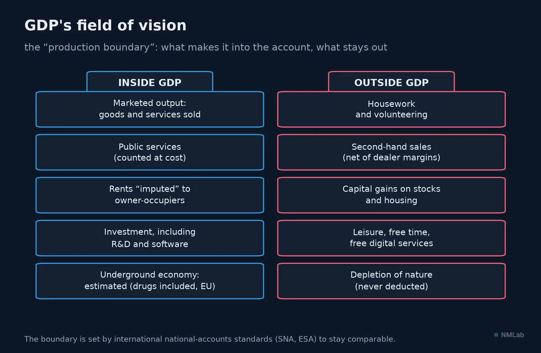 Two columns: what GDP counts (marketed output, public services, imputed rents) and what it ignores (housework, second-hand sales, capital gains, nature).