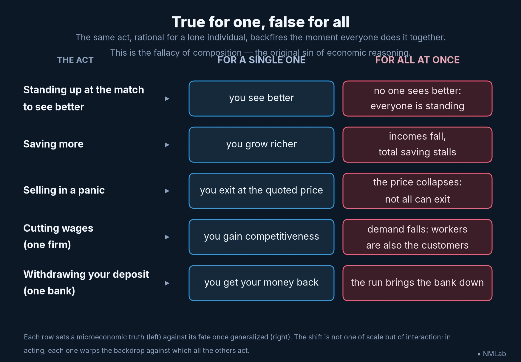 Table of five acts helpful for one individual but self-defeating when generalized: the fallacy of composition