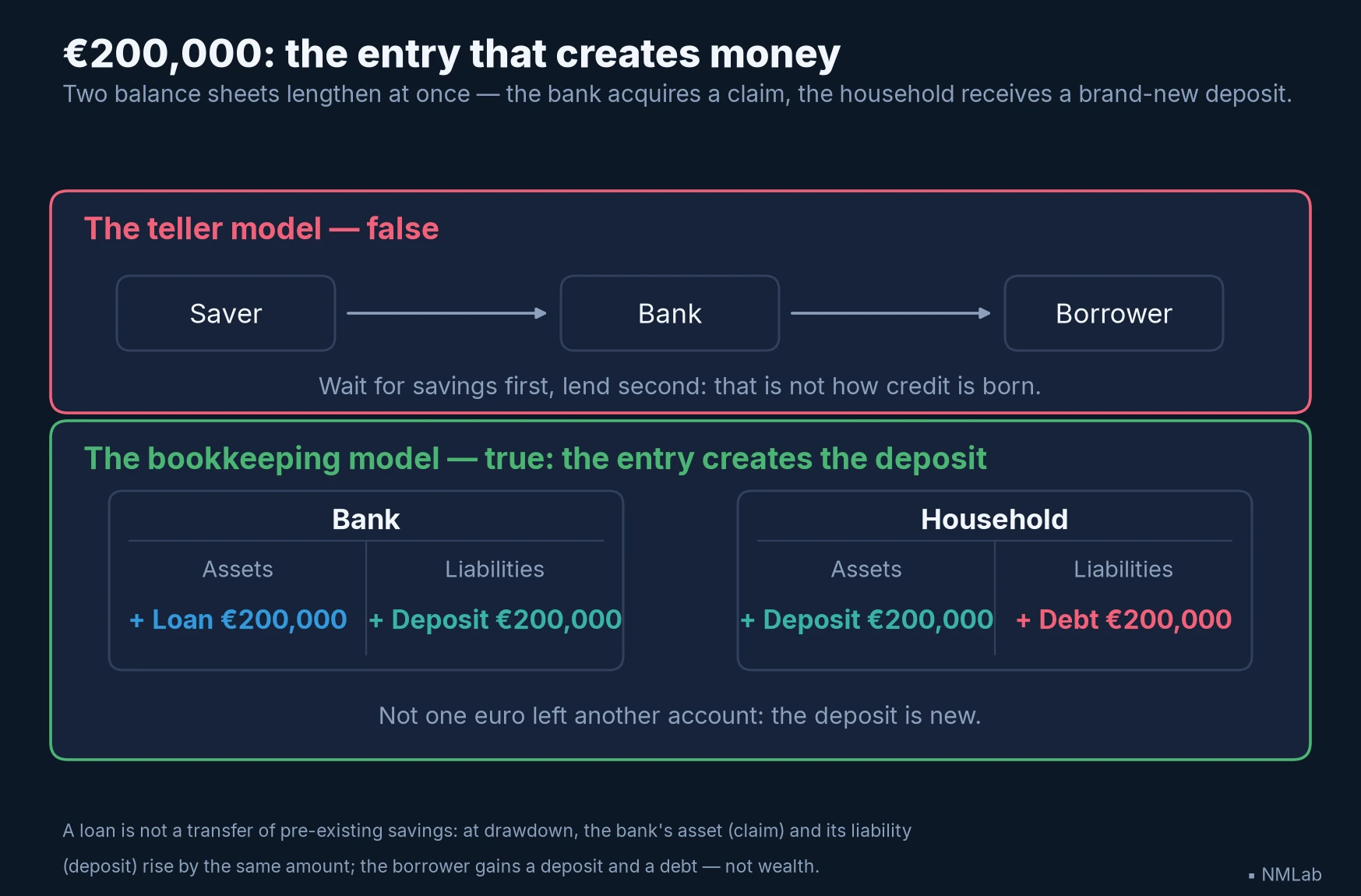 Two models compared: the false teller model where the bank lends savings, and the true bookkeeping model where a €200,000 loan creates a new deposit.