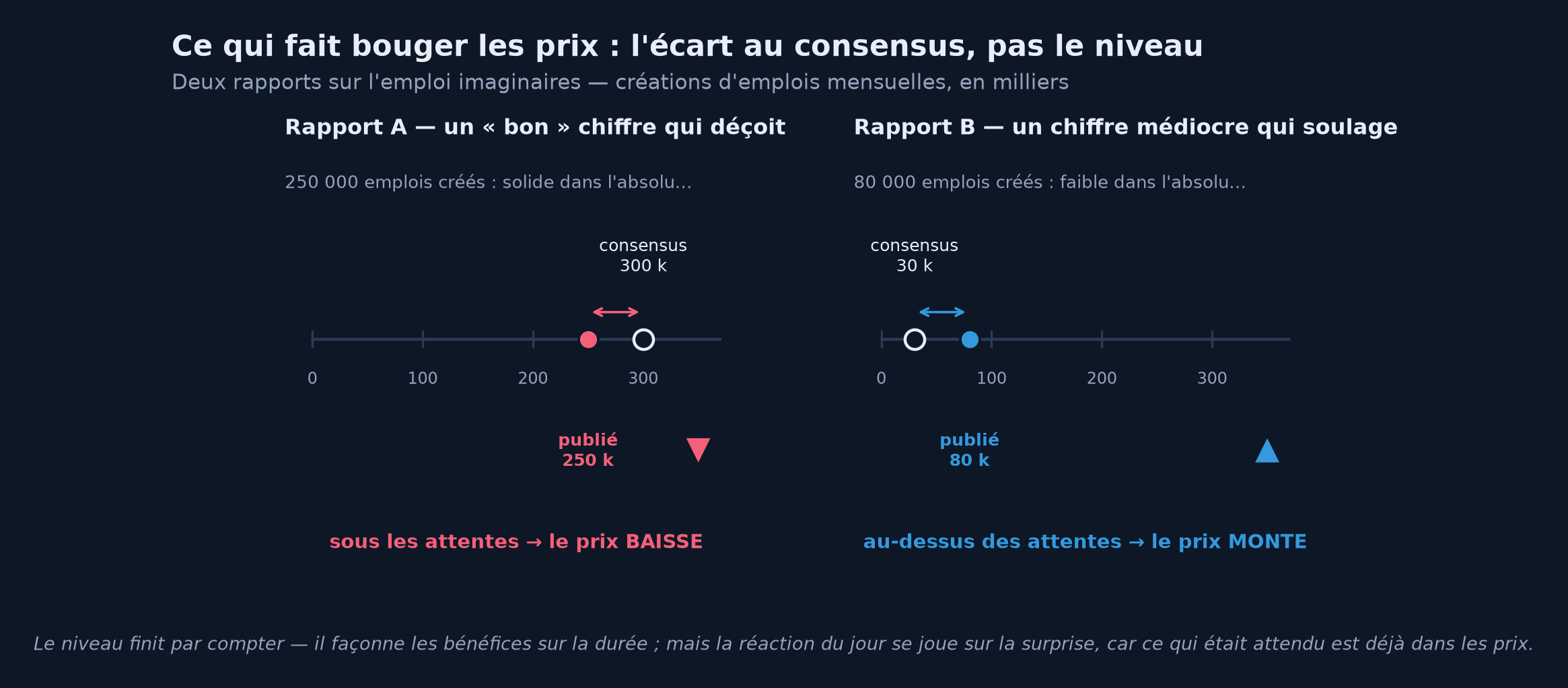 Deux rapports sur l'emploi imaginaires côte à côte : à gauche, 250 000 créations de postes, un chiffre solide dans l'absolu, mais inférieur au consensus de 300 000 — le prix baisse ; à droite, 80 000 créations, un chiffre médiocre dans l'absolu, mais supérieur au consensus de 30 000 — le prix monte.