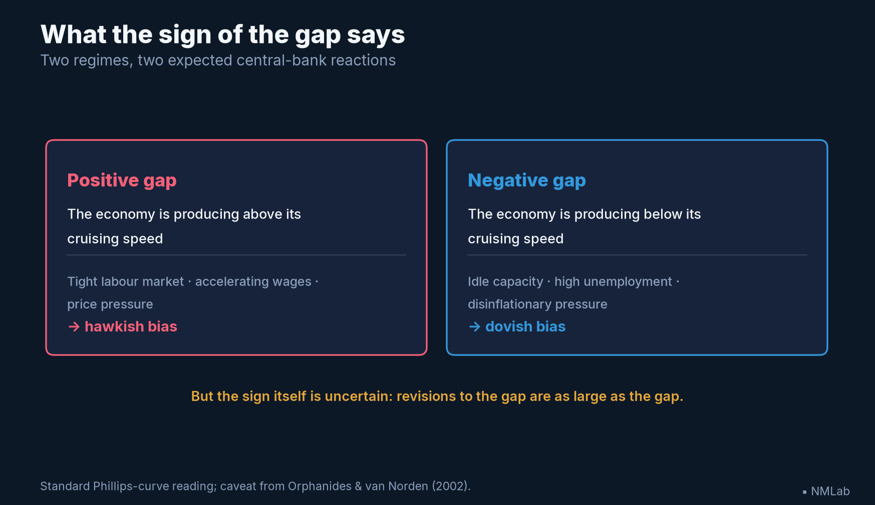 What the sign of the output gap says: a hawkish or dovish central-bank bias