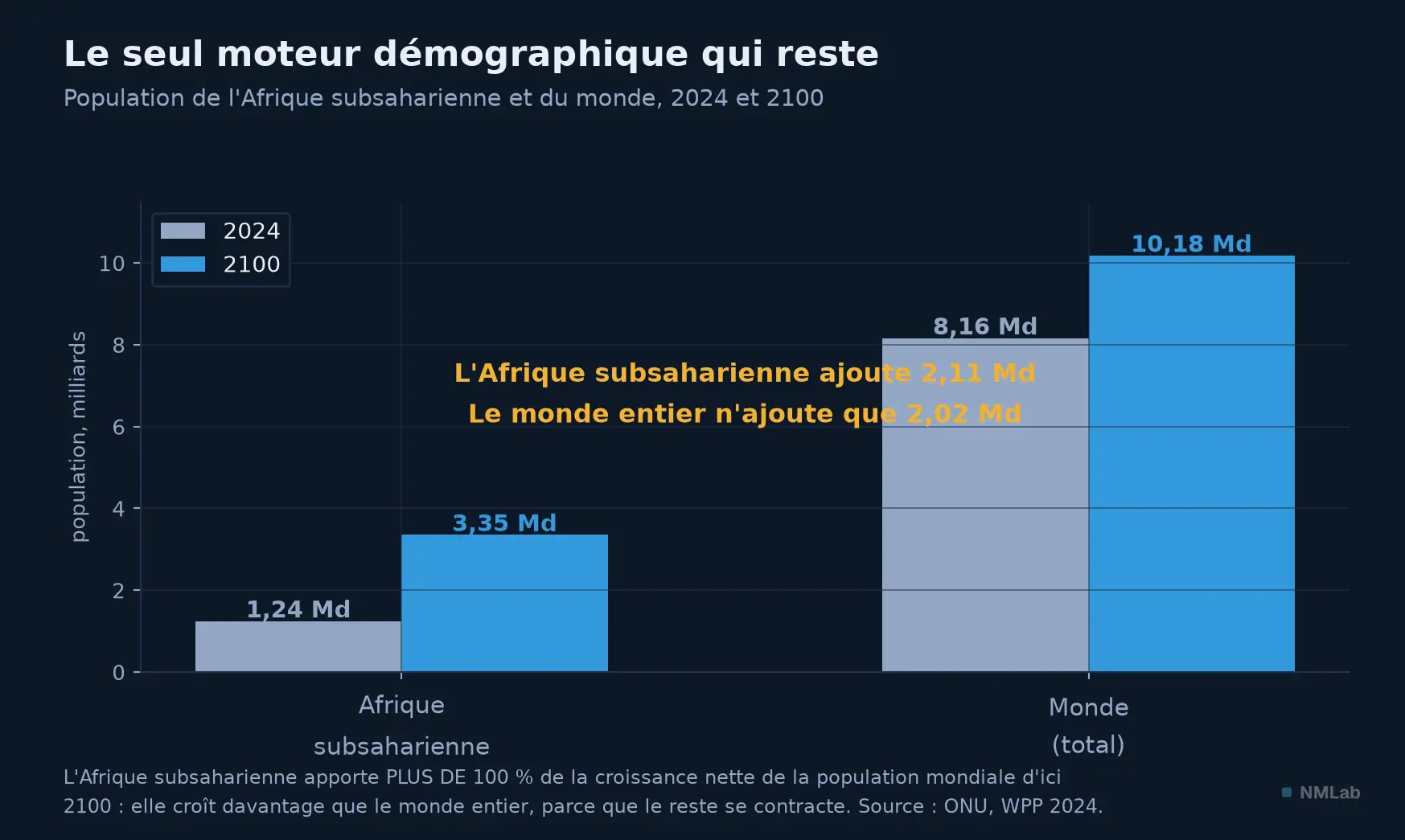 Population de l'Afrique subsaharienne et du monde en 2024 et 2100.