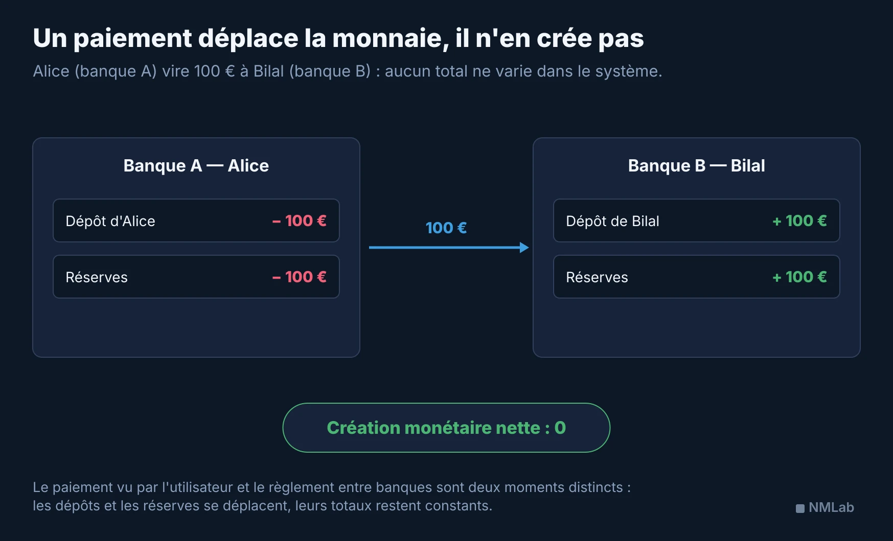 Un virement de 100 euros réduit le dépôt et les réserves de la banque A et augmente de 100 euros le dépôt et les réserves de la banque B, sans création monétaire.
