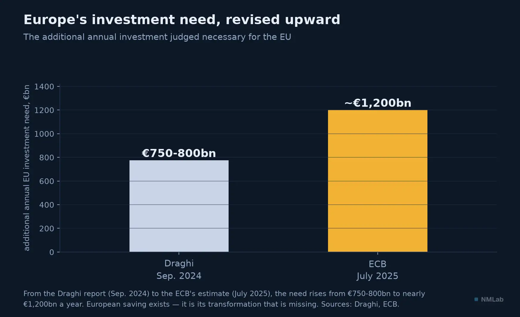 Europe's investment need, revised upward: from €750-800bn (Draghi) to nearly €1,200bn (ECB).