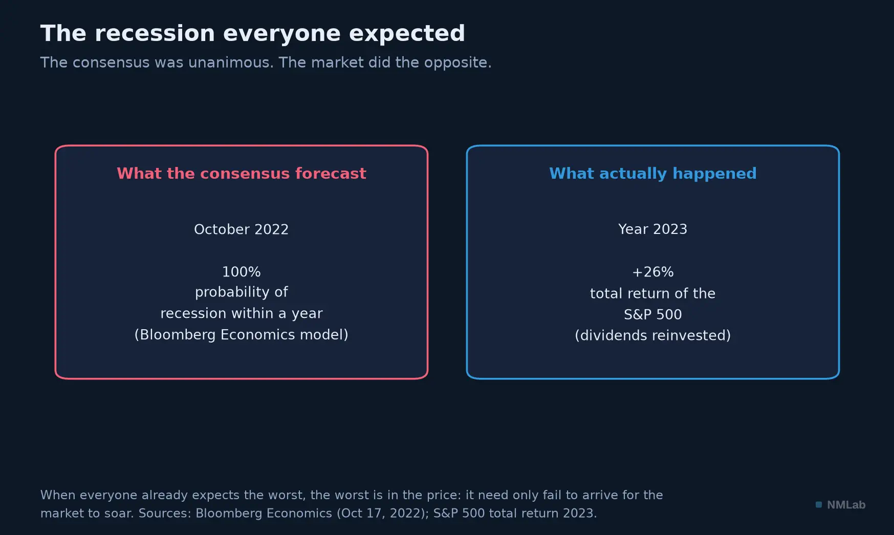 October 2022: 100% probability of recession per the Bloomberg model; in 2023 the S&P 500 gains 26%.