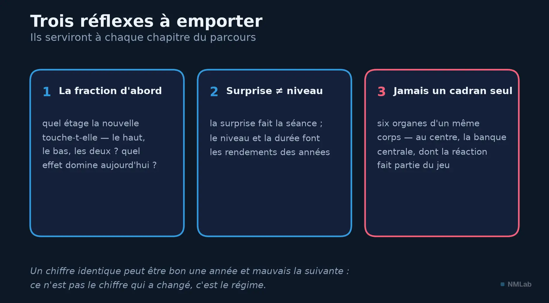 Trois cartes-réflexes : la fraction d'abord, la surprise contre le niveau, jamais un cadran seul.