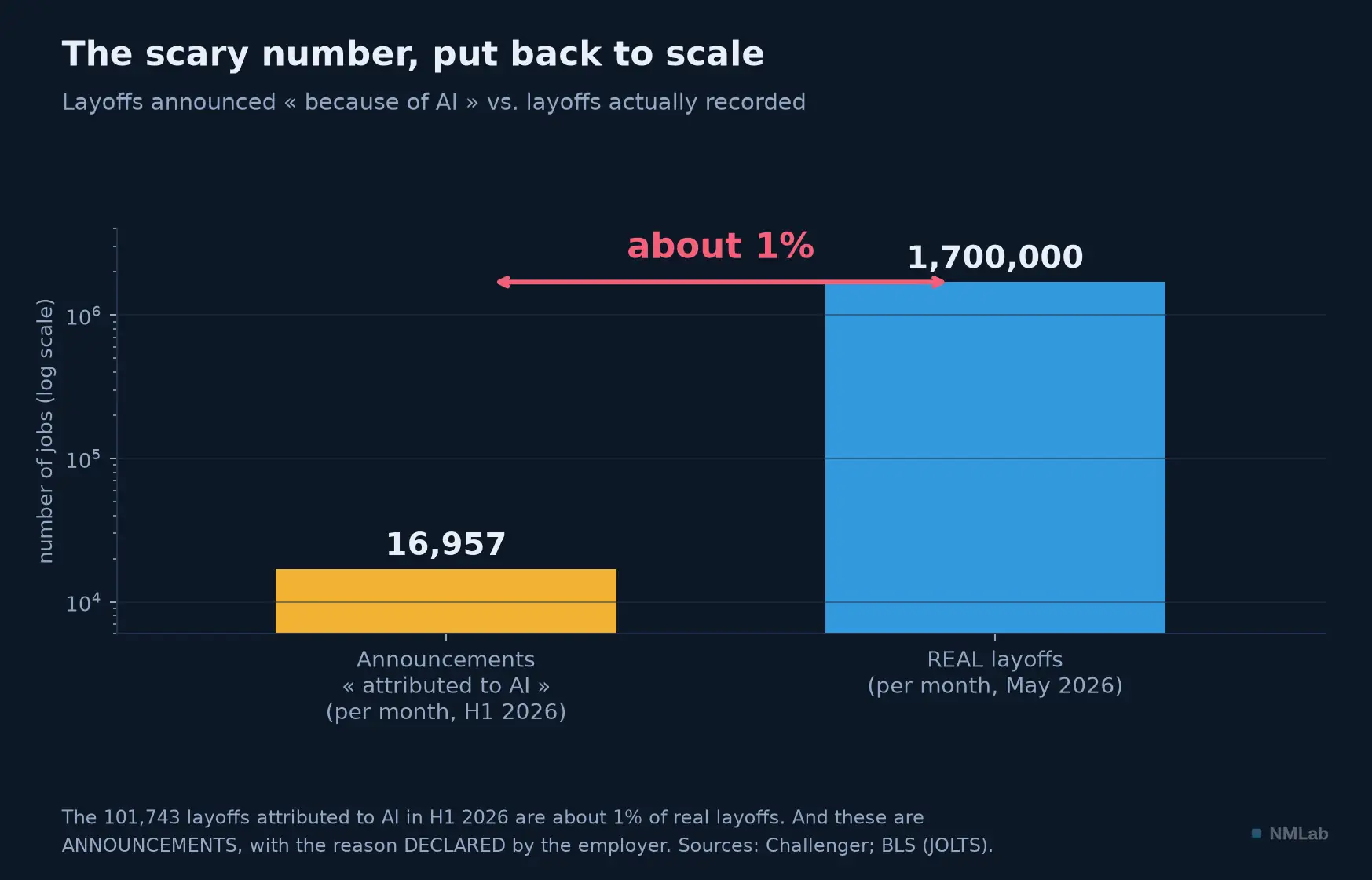 Layoff announcements attributed to AI vs. layoffs actually recorded.