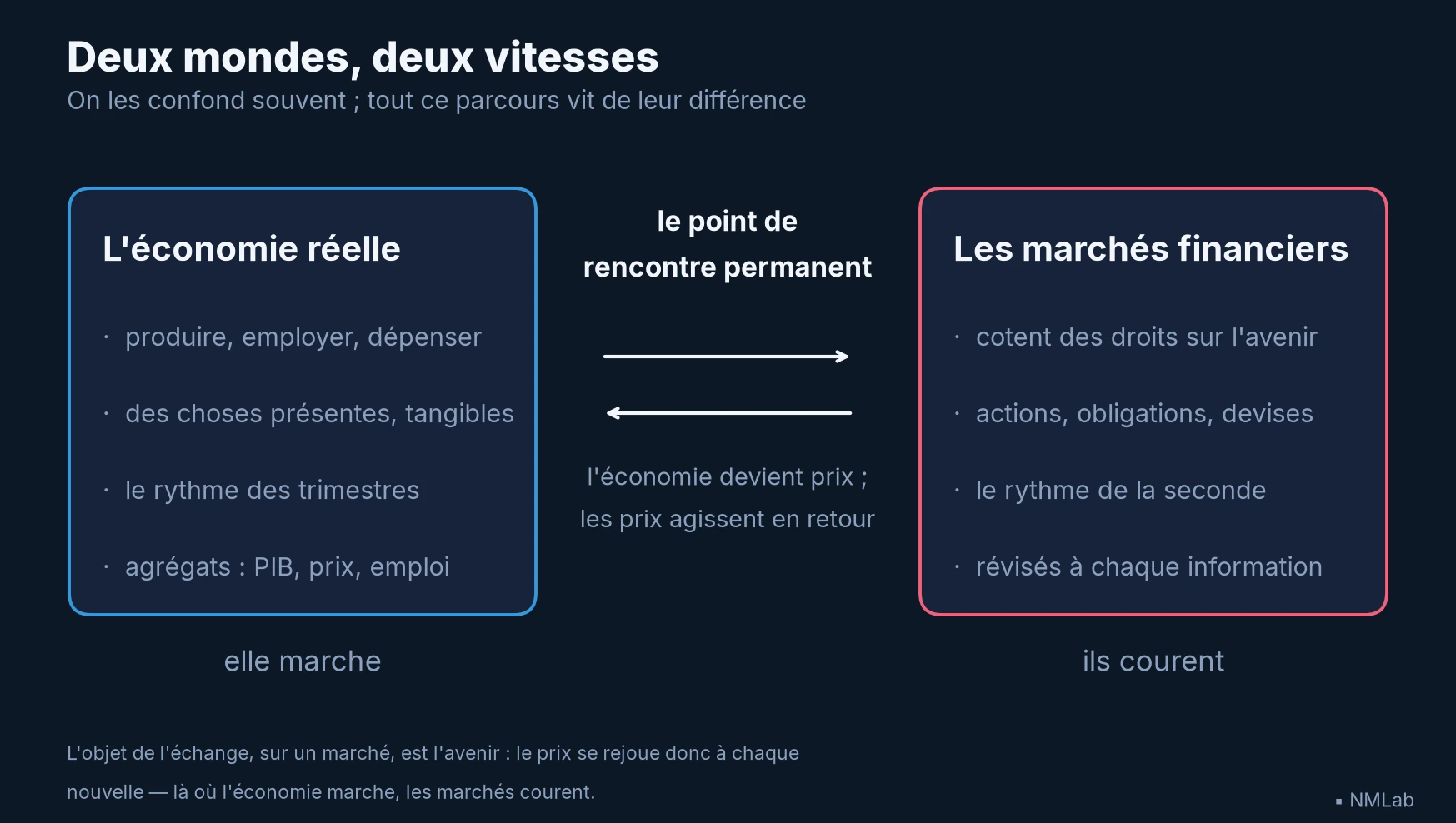 Économie réelle et marchés financiers : deux vitesses, un point de rencontre