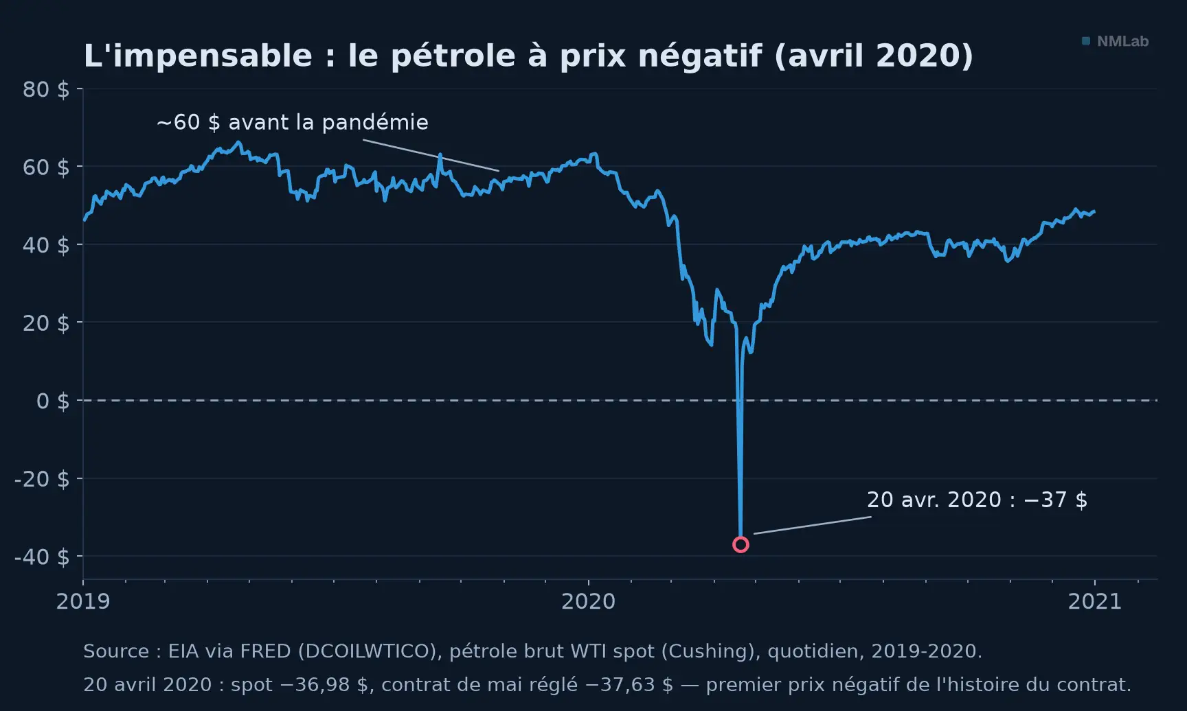 Pétrole WTI 2019-2020, effondrement et clôture négative du 20 avril.