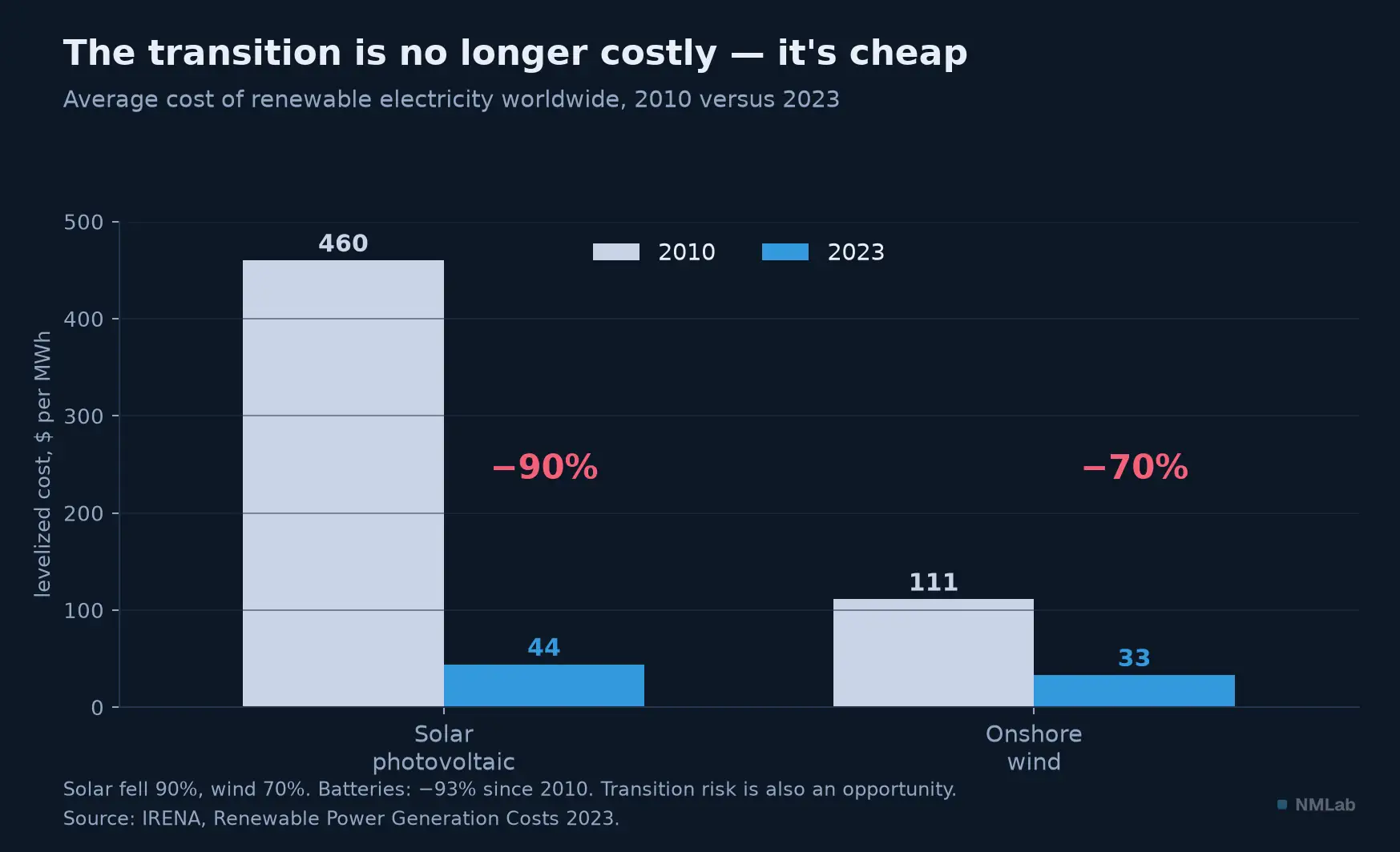 Cost of renewable electricity, 2010 versus 2023: solar collapses by 90%.