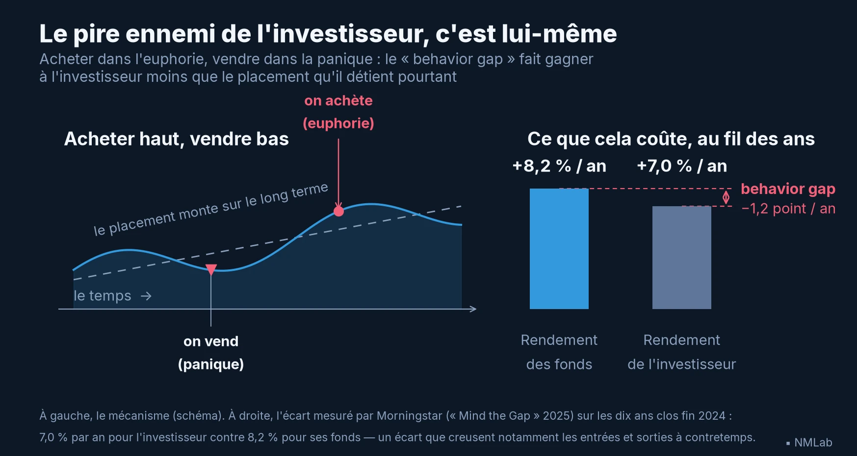 Behavior gap : l'investisseur encaisse 7,0 % par an quand ses fonds rapportent 8,2 %, soit 1,2 point perdu.