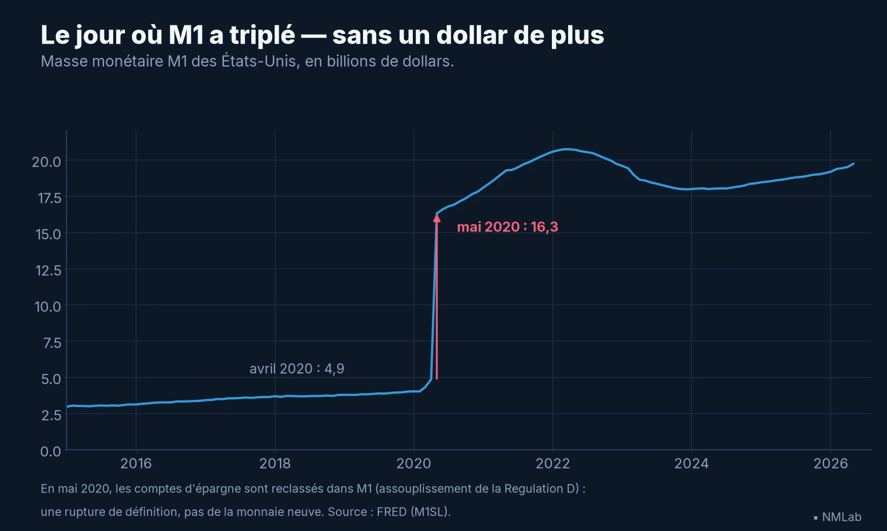 Courbe de M1 américain de 2015 à 2026 : une marche verticale de 4 900 à 16 300 milliards de dollars en mai 2020.