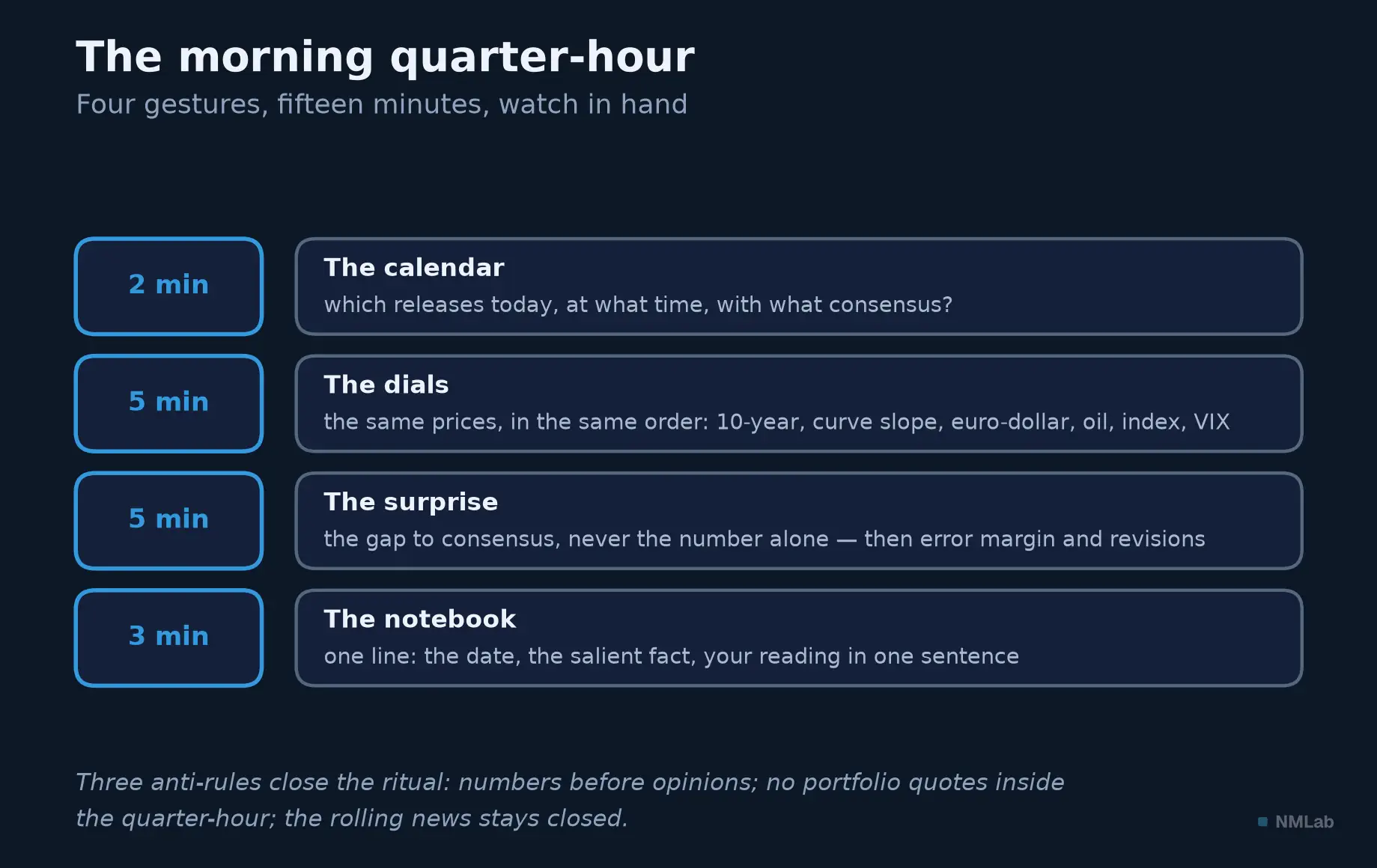 Four gestures of the morning quarter-hour: calendar, dials, surprise, logbook.