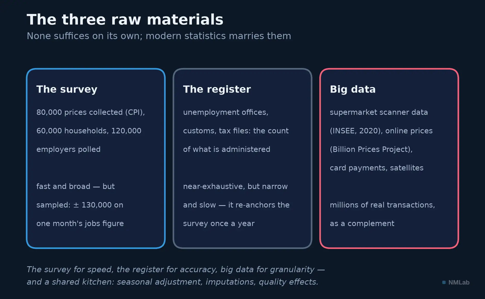 Three raw materials of macro numbers: surveys, administrative registers, big data.