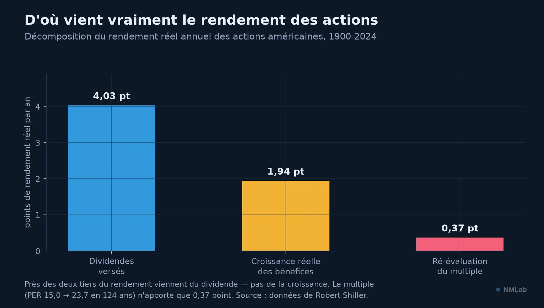Décomposition du rendement réel des actions américaines 1900-2024 : dividendes 4,03 points, bénéfices 1,94, multiple 0,37.