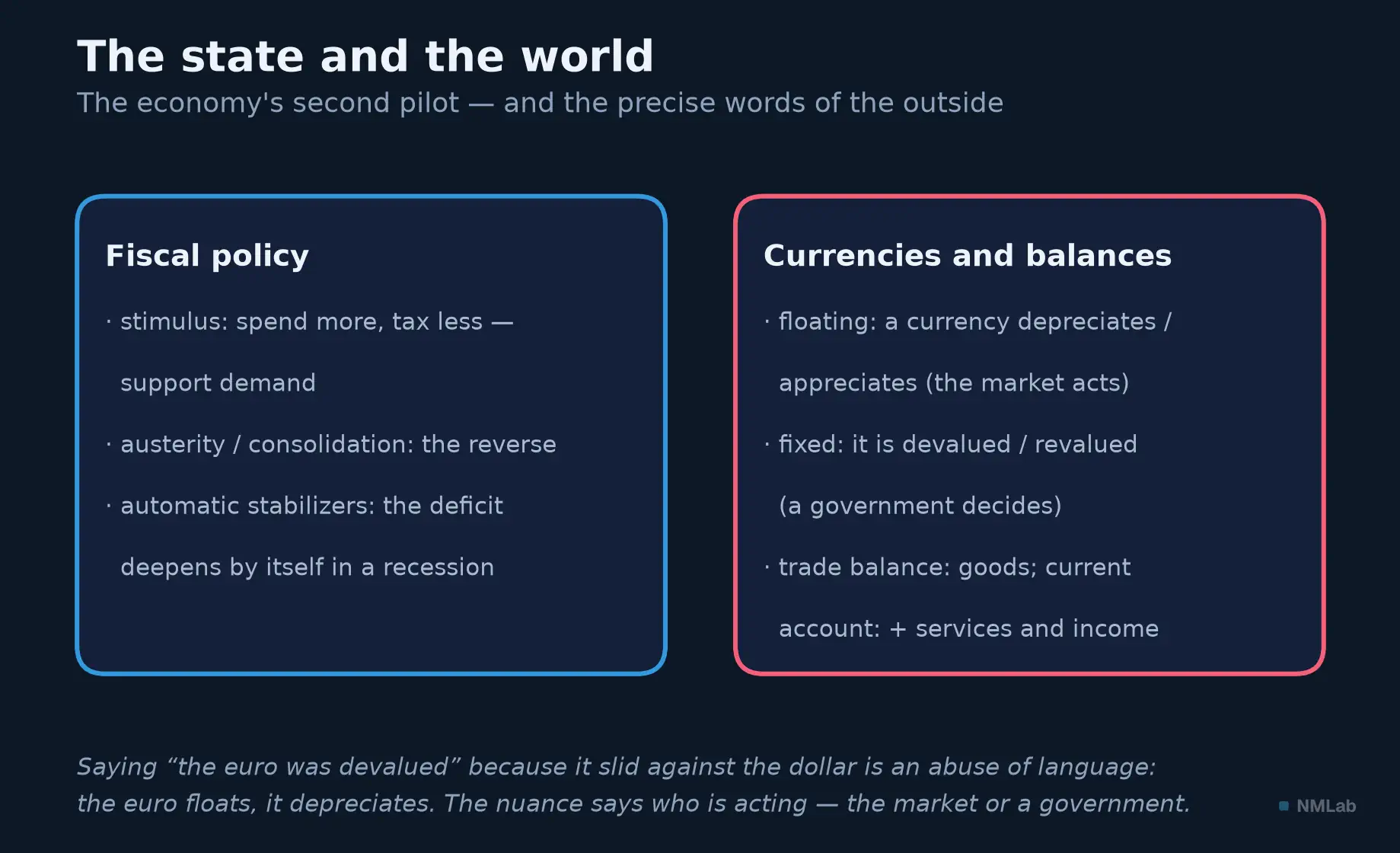 Two cards: fiscal policy on one side, currencies and external balances on the other.