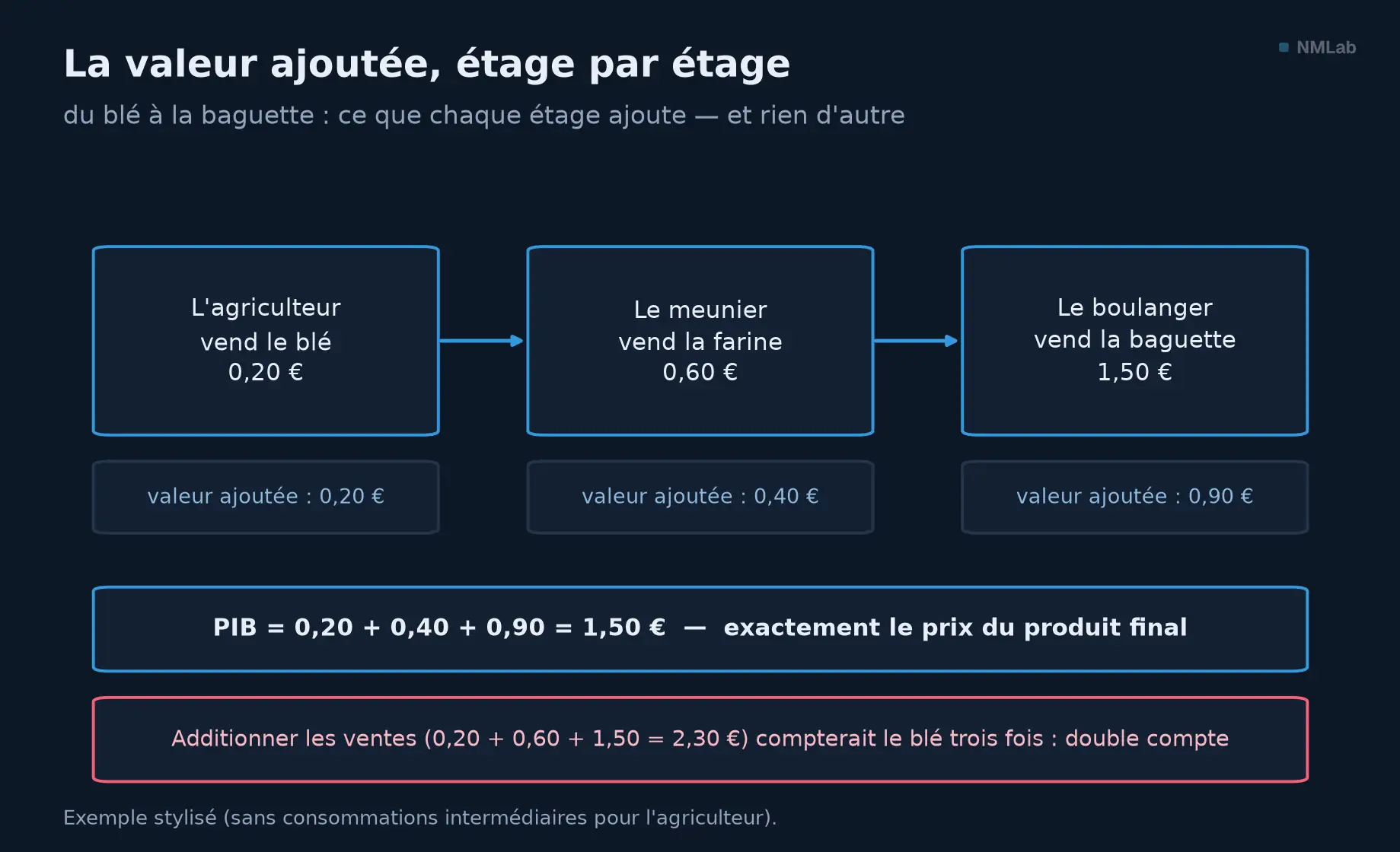 Chaîne blé, farine, baguette : la somme des valeurs ajoutées égale le prix final de 1,50 euro.