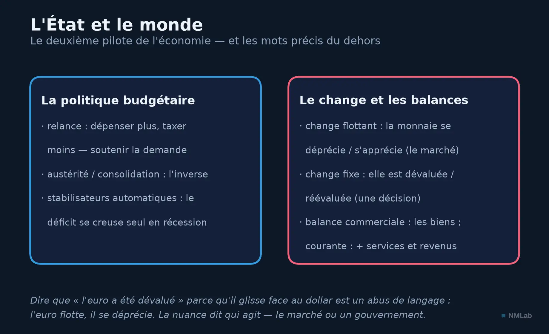 Deux cartes : politique budgétaire d'un côté, change et balances extérieures de l'autre.