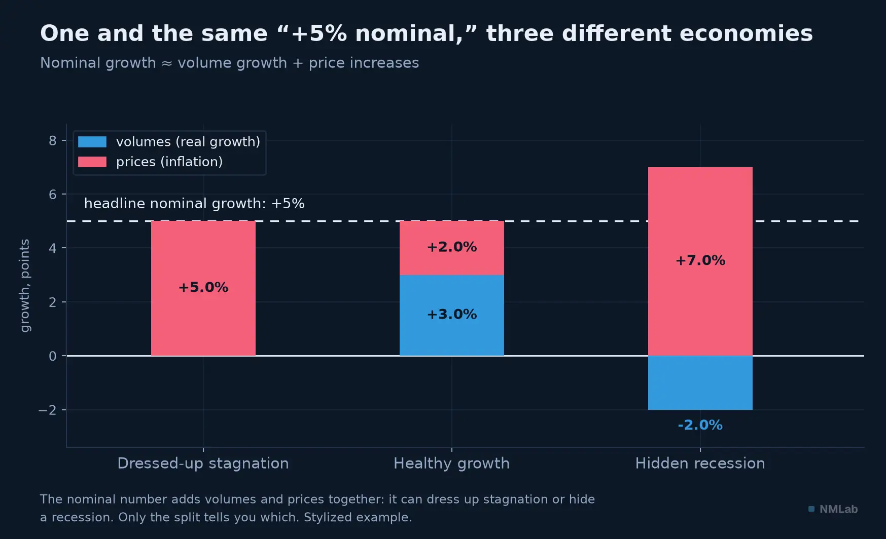 Three ways to decompose the same 5% nominal growth: all prices, balanced, or hidden recession.