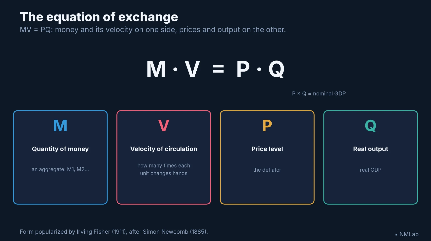 The equation of exchange MV = PQ broken down into its four terms: quantity of money, velocity, price level, real output.