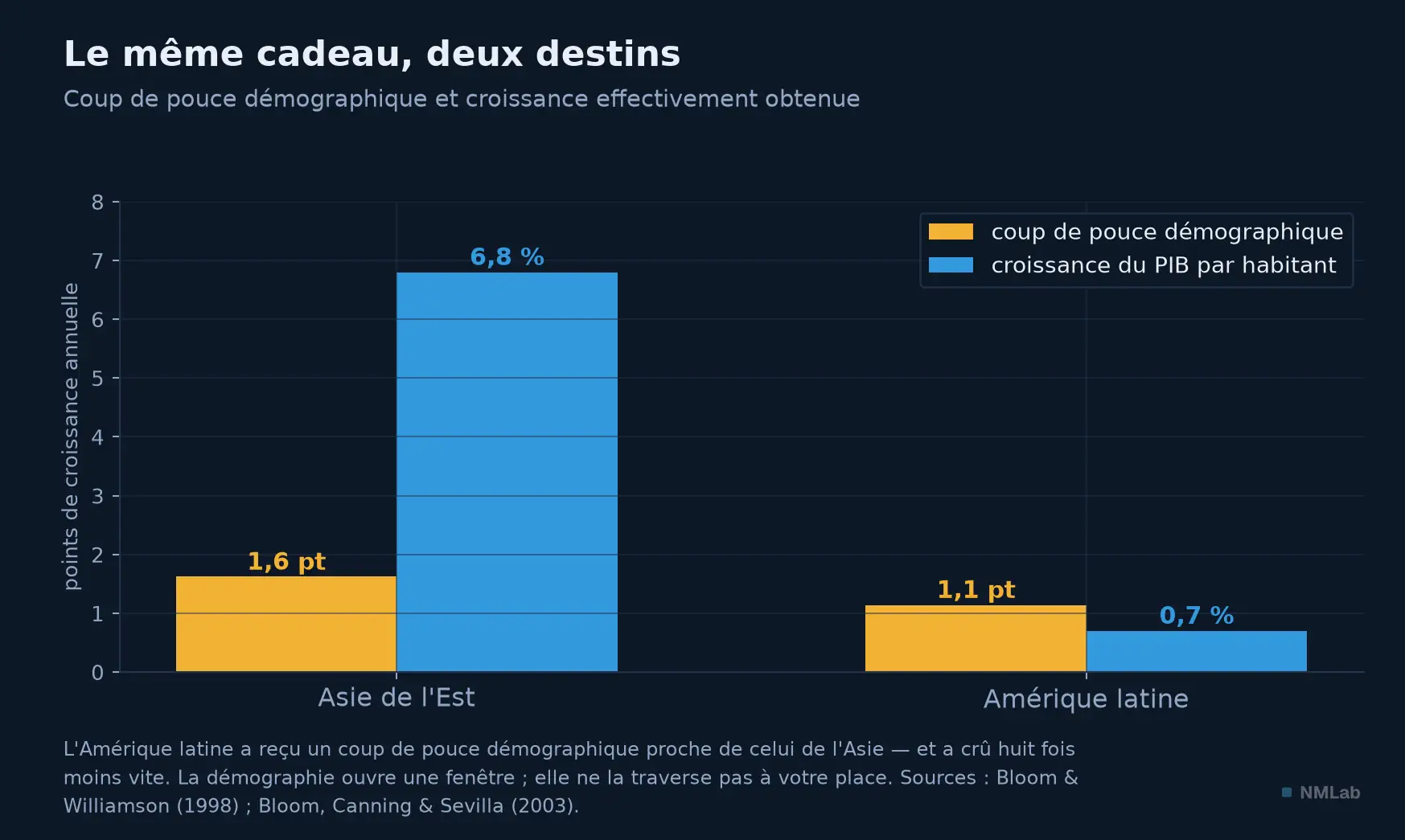 Coup de pouce démographique et croissance obtenue : Asie de l'Est contre Amérique latine.