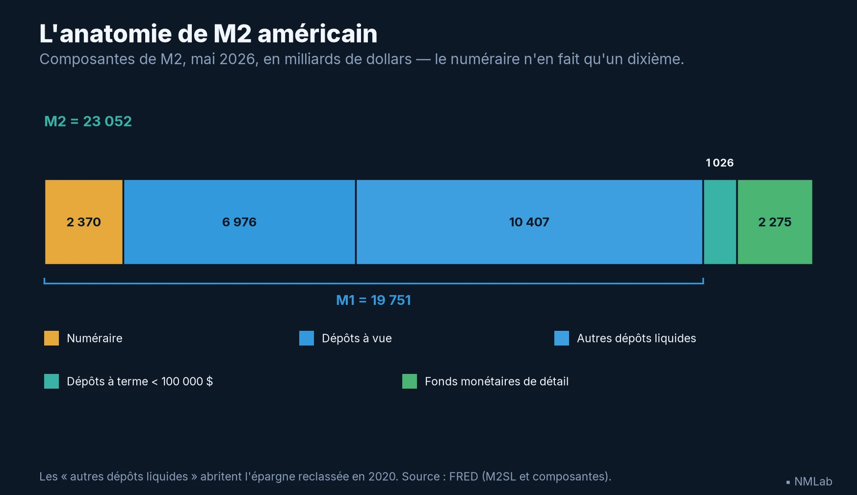 Décomposition de M2 américain en mai 2026 : numéraire, dépôts à vue, autres dépôts liquides, dépôts à terme, fonds monétaires.