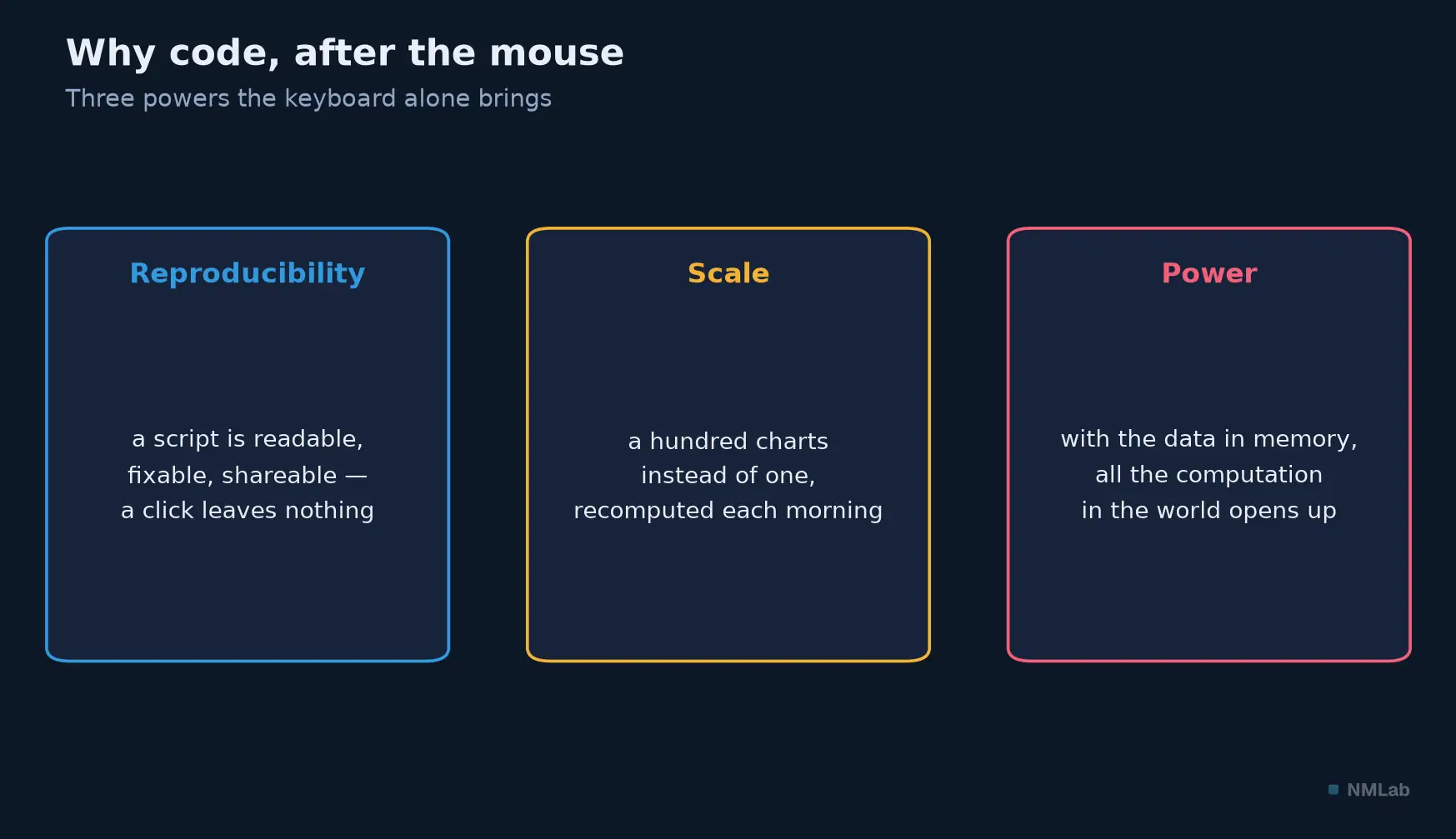 Why code after the mouse: three powers — reproducibility, scale, power.