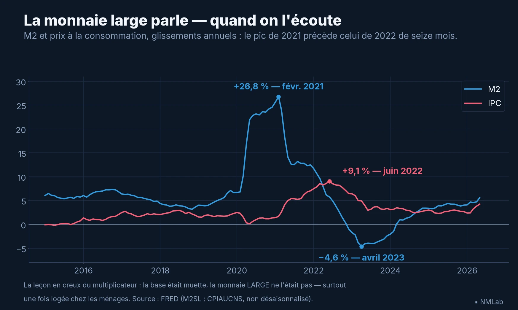 M2 et IPC américains en glissement annuel de 2015 à 2026 : pic de M2 à +26,8 % en février 2021, pic d'inflation à 9,1 % en juin 2022.