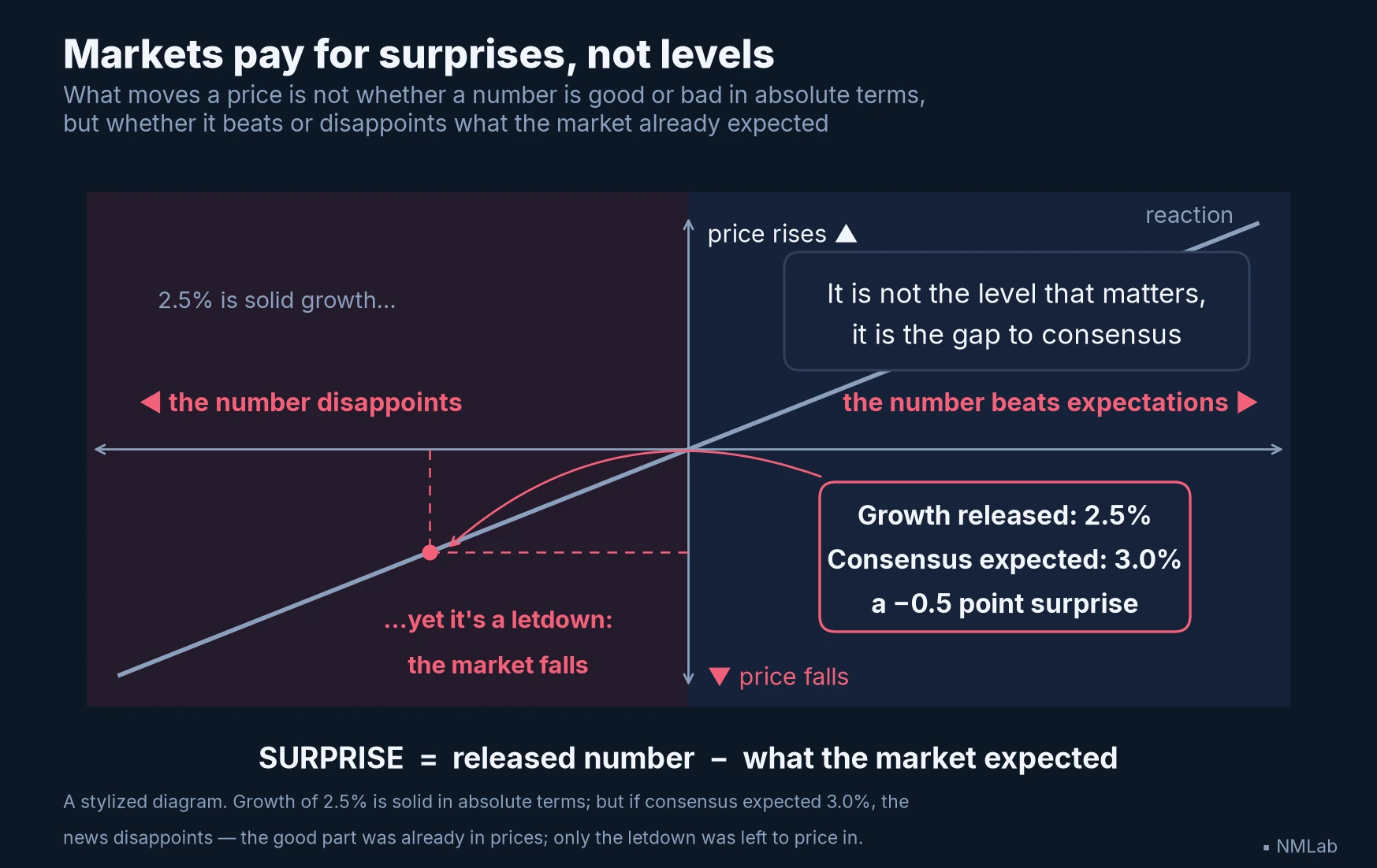 The market reacts to the gap between the reported figure and the consensus, not to the level.
