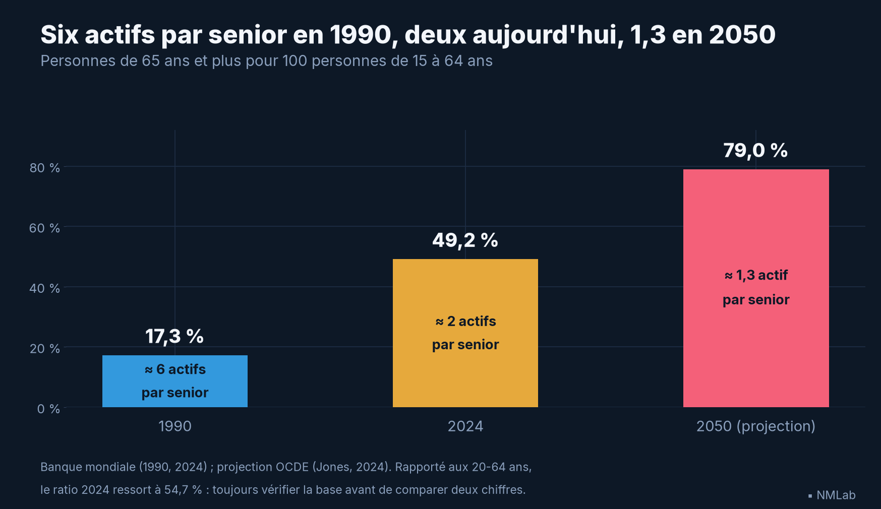 Ratio de dépendance du Japon : 17,3 % en 1990, 49,2 % en 2024, 79 % projeté en 2050