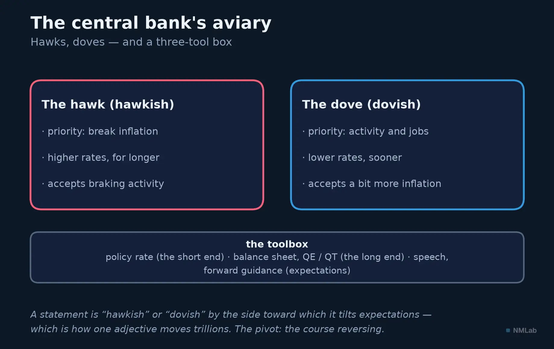 Hawk and dove cards, and the three tools: rate, balance sheet, forward guidance.