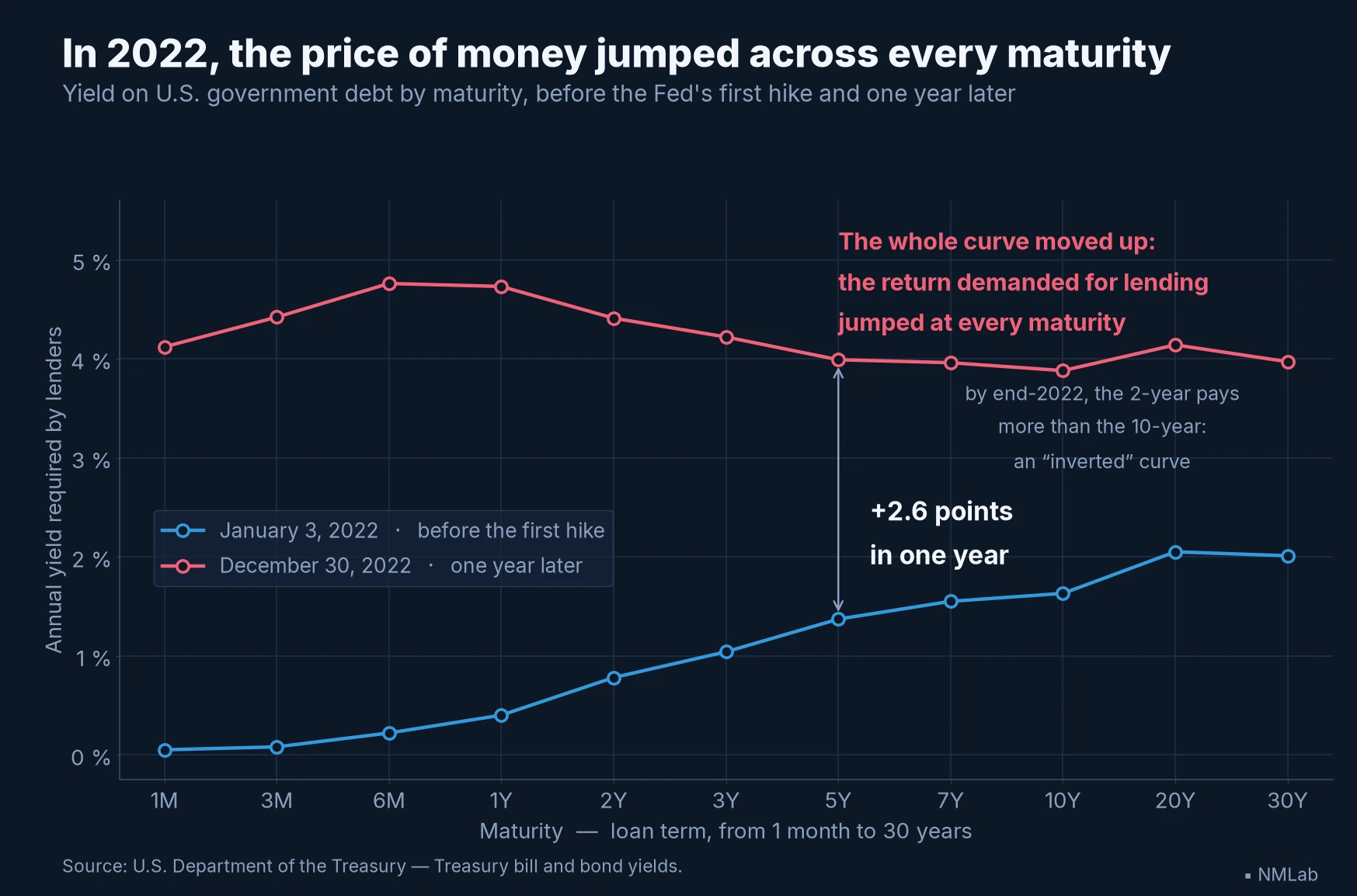 U.S. yield curve in early and late 2022: broad rise and inversion