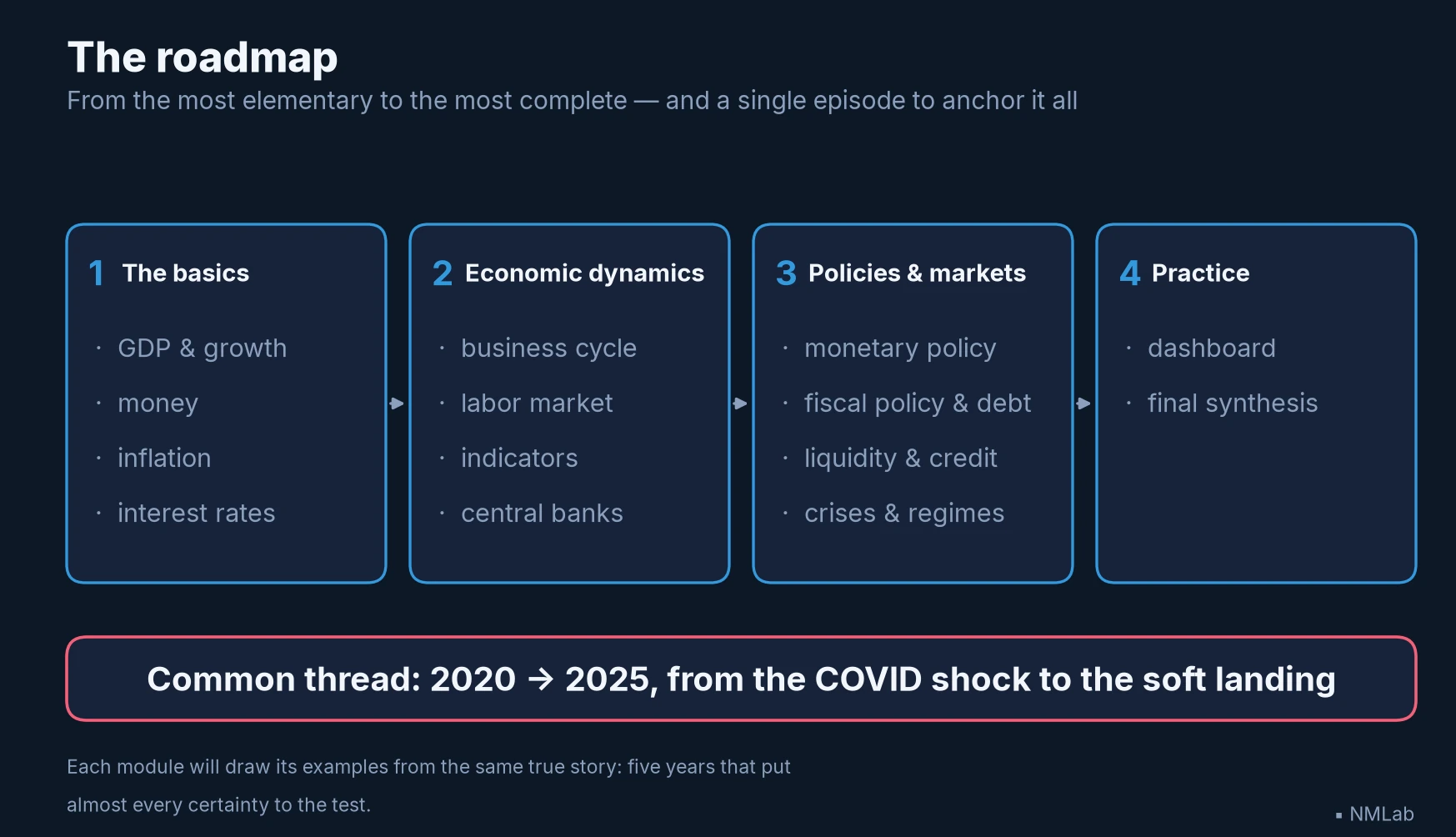 Roadmap of the journey in four stages with the 2020–2025 thread