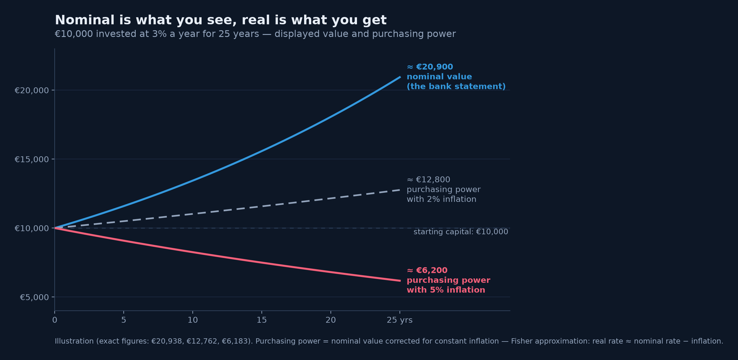 Dark-themed chart: €10,000 invested at 3% a year for 25 years; the blue curve of nominal value climbs toward €20,900, the dashed gray curve of purchasing power with 2% inflation rises gently toward €12,800, the red curve of purchasing power with 5% inflation falls toward €6,200.