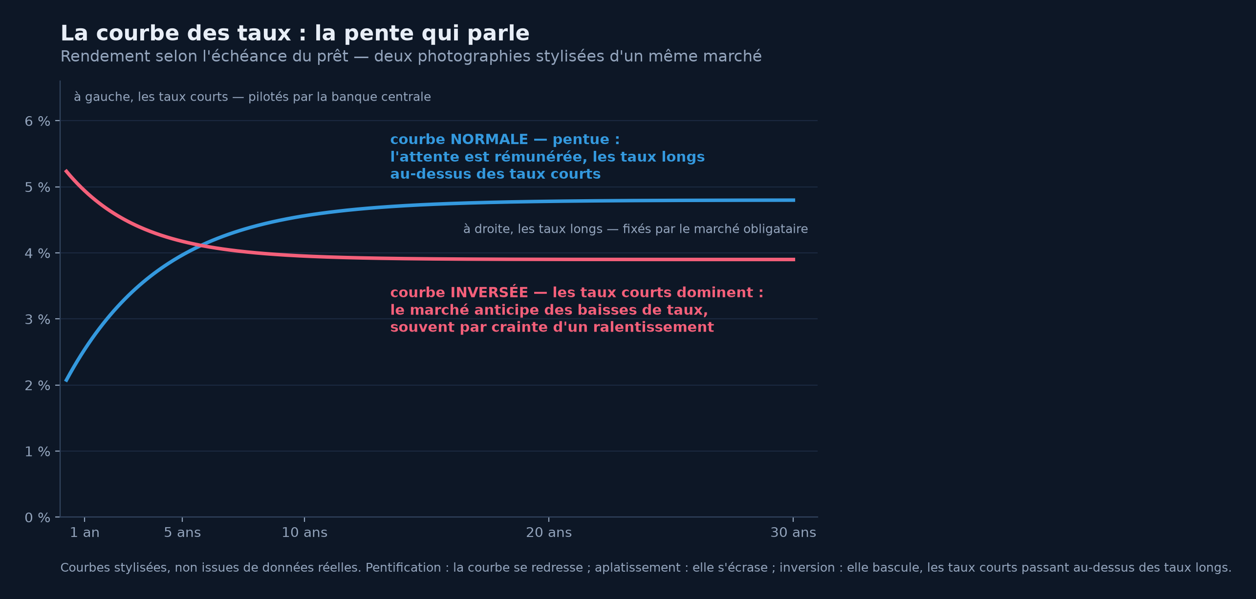 Deux courbes des taux stylisées au thème sombre : une courbe normale bleue, pentue, qui monte d'environ 2 % à un an vers près de 5 % à trente ans, et une courbe inversée rouge qui descend d'environ 5 % sur les échéances courtes vers 4 % sur les longues.