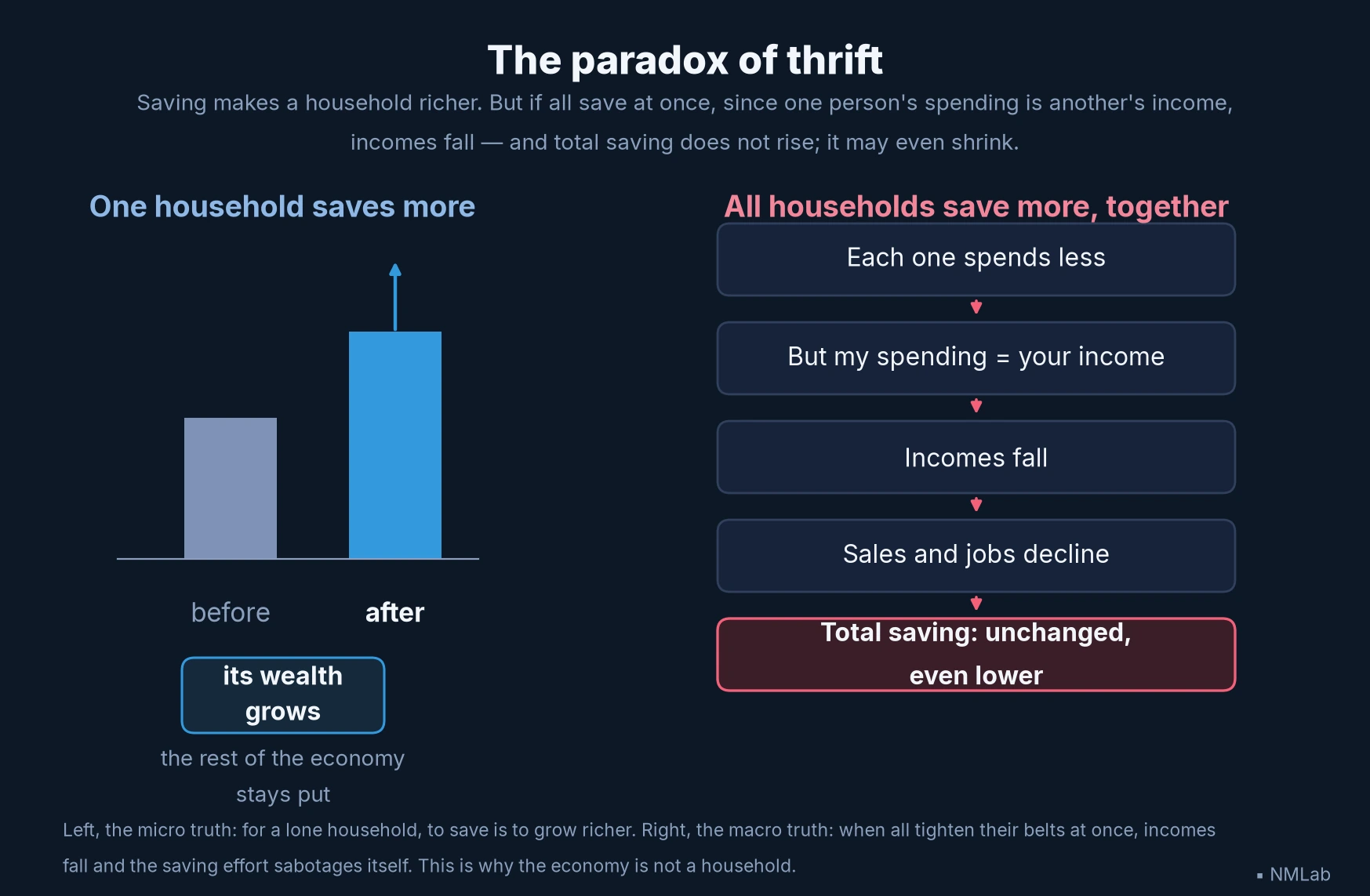 Paradox of thrift: a lone household grows richer, all together grow poorer without saving more