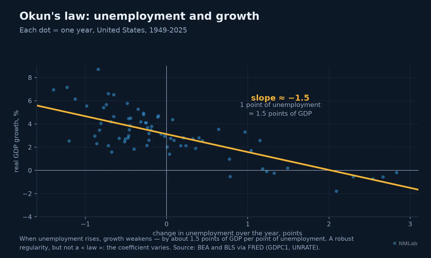 Okun's law: each year, the change in unemployment against GDP growth, United States 1949-2025.