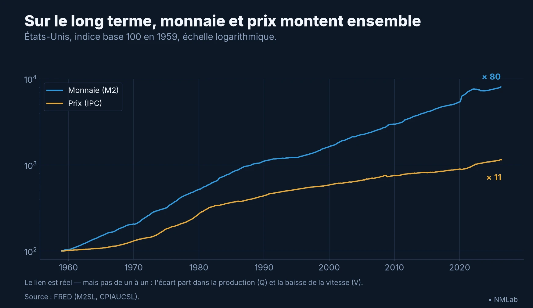 Indices de la masse monétaire M2 et du niveau des prix aux États-Unis depuis 1959, en échelle logarithmique : deux courbes qui montent ensemble sans se confondre.