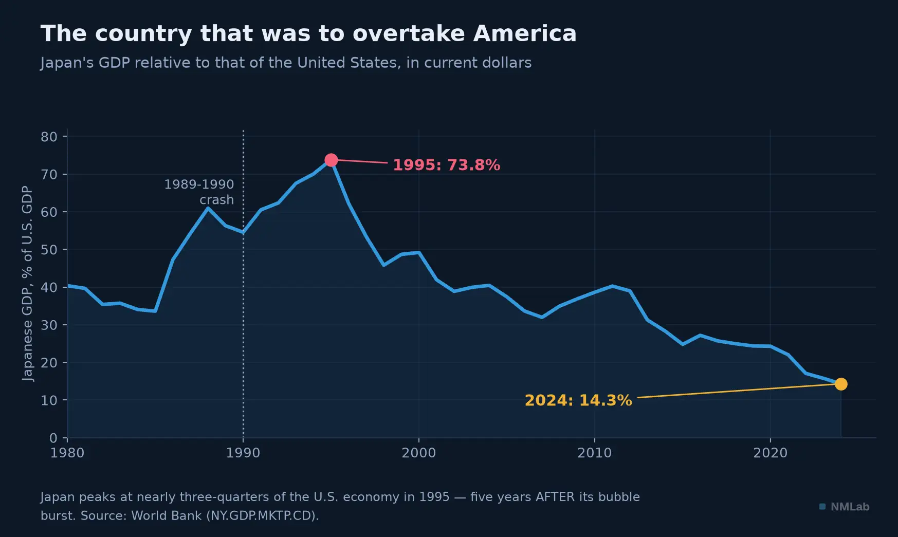 Japanese GDP as a share of U.S. GDP, 1980 to 2024: peak at 73.8% in 1995, down to 14.3%.