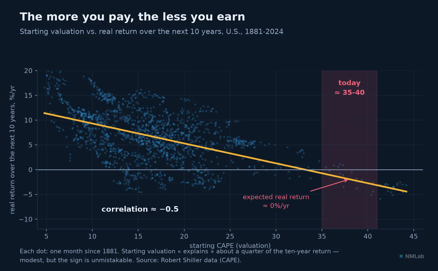 Scatter: the higher the starting CAPE, the lower the real return over the next 10 years.